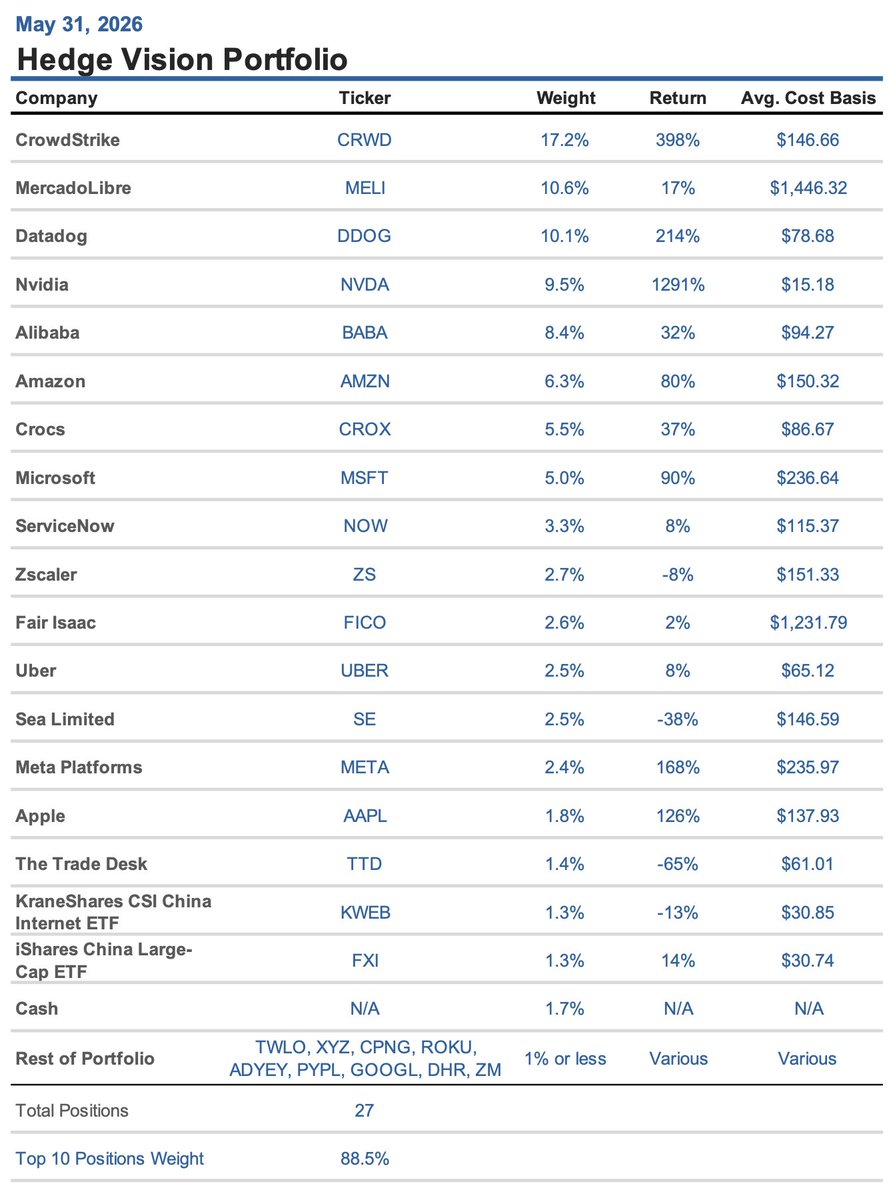HedgeVision's tweet photo. Personal Portfolio
As of May 31, 2026

1. $CRWD 17.3%
2. $MELI 10.6%
3. $DDOG 10.1%
4. $NVDA 9.5%
5. $BABA 8.4%
6. $AMZN 6.6%
7. $CROX 5.5%
8. $MSFT 5.0%
9. $NOW 3.3%
10. $ZS 2.7%

-Top 10 Positions: 88.5%
-Cash Position: 1.7%
-Rest of Portfolio: 9.8% https://t.co/5GXu16owG0