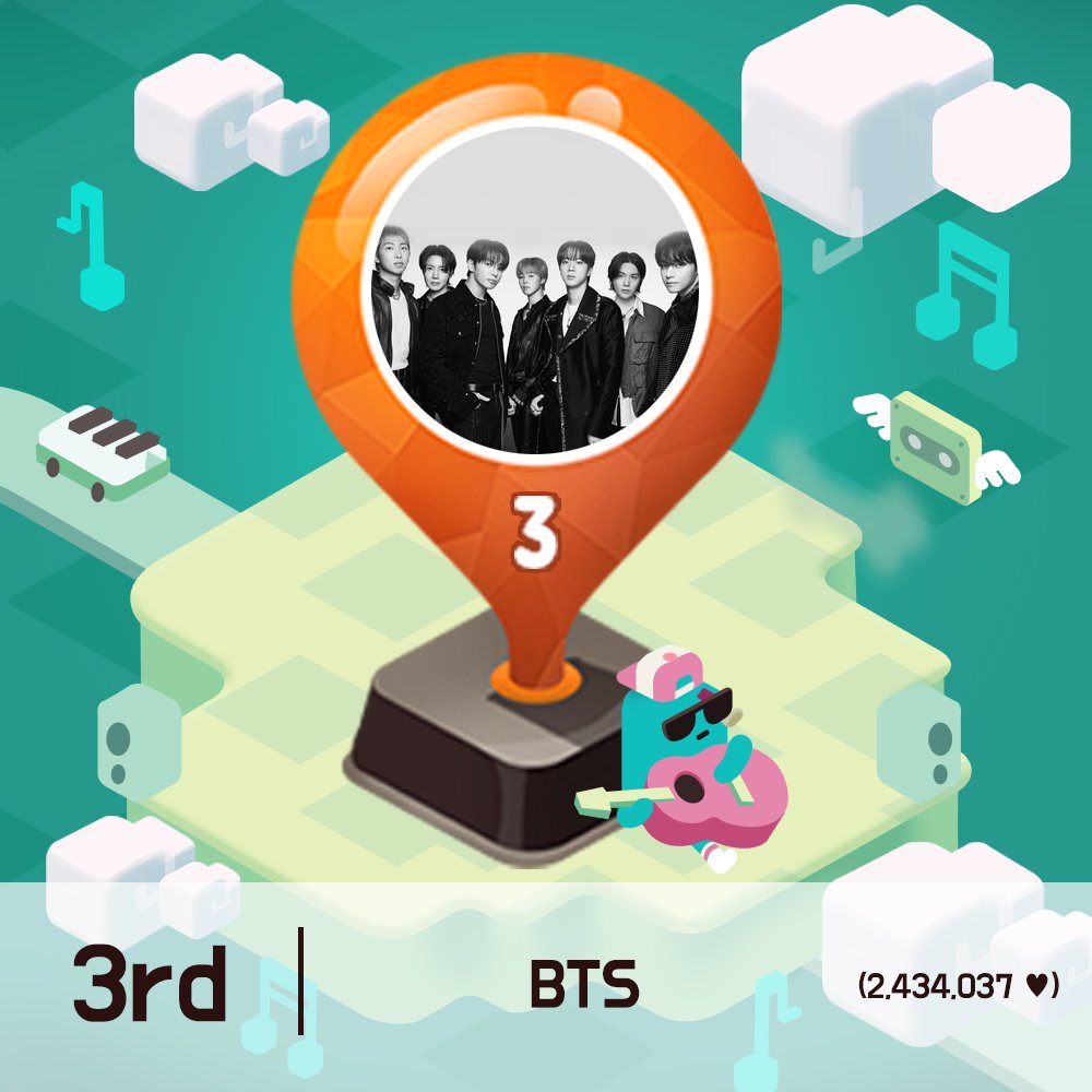 idolchamp1's tweet photo. [#아이돌챔프_아챔차트]

5월 월간차트 주인공은⁉ 

🎉 Congrats 🎉
#BAEKHYUN is IDOL Champ of MAY!
6/11일부터 TV 에서 ❤#백현❤ 영상 송출 예정📺
 
☑ 1위 #BAEKHYUN (WIN👏👏)
☑ 2위 #KANGDANIEL
☑ 3위 #BTS
 
6월 1일의 일간순위는? ▶ https://t.co/xBJCfCPg5i https://t.co/5kTt5Fy3hK