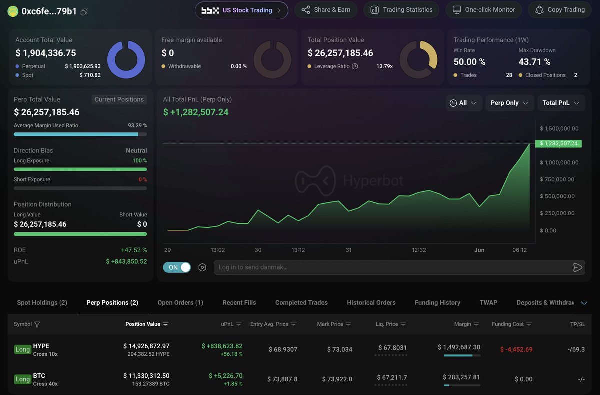 lookonchain's tweet photo. Gambler 0xc6fe caught the $HYPE pump and made over $1.4M in just 2 days!

Yesterday, he opened a 10x long on 110,735 $HYPE($7.6M) and closed it for a profit of $580K.

Then he went bigger and opened another 10x long on 204,383 $HYPE($14.89M), now up $838K.

Total profit: $1.4M+!

https://t.co/zFJXwy0a7X