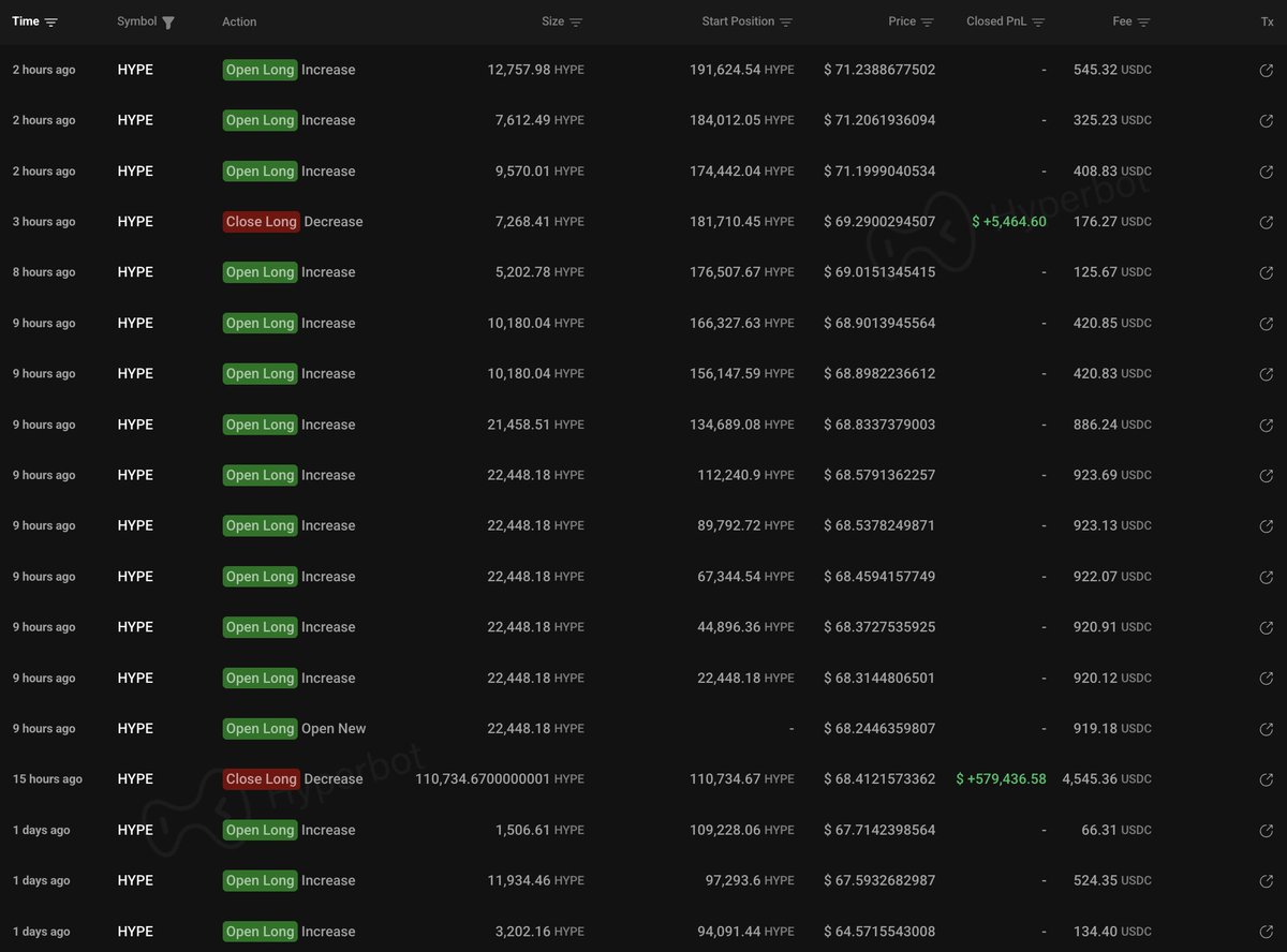lookonchain's tweet photo. Gambler 0xc6fe caught the $HYPE pump and made over $1.4M in just 2 days!

Yesterday, he opened a 10x long on 110,735 $HYPE($7.6M) and closed it for a profit of $580K.

Then he went bigger and opened another 10x long on 204,383 $HYPE($14.89M), now up $838K.

Total profit: $1.4M+!

https://t.co/zFJXwy0a7X