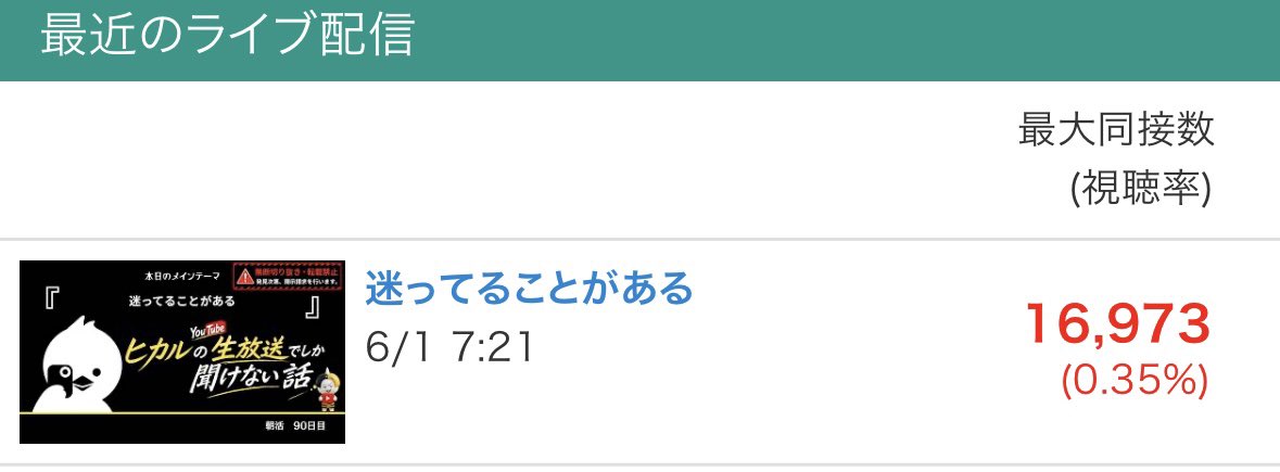 kinnpatuhikaru's tweet photo. おはよう

昨日からYouTubeライブに目をつけて、色々と夜中に模索してテスト配信を繰り返し、キャスでやってたことをそのままYouTubeでやったら朝からすごい結果がでた

なんと同接が16900人！

朝キャスでの最高同接が1万人に対して、一発目の配信から大きく伸びる事態に…

やはり俺はYouTuberなんだなと痛感した

もちろん慣れ親しんだキャスの方がやりやすいって気持ちもある

でもこの数字の差はさすがに見過ごせない

1週間ほどやってみてどうなるのか？
やってみようかなと！

やってることは同じでも場所を変えたら大きく変わることがある
朝活90日目にして大きな転機になるかもしれない

あとパソコンから配信してるから顔出しで配信しやすい
今日のやつもほとんど顔出しでやってる

いつもキャスに来てた人の声とか、普段来てなかったYouTubeだから来た人の声とか、色々と届いてるからそれを見ながら総合的に判断していきたい

新たなる挑戦🔥