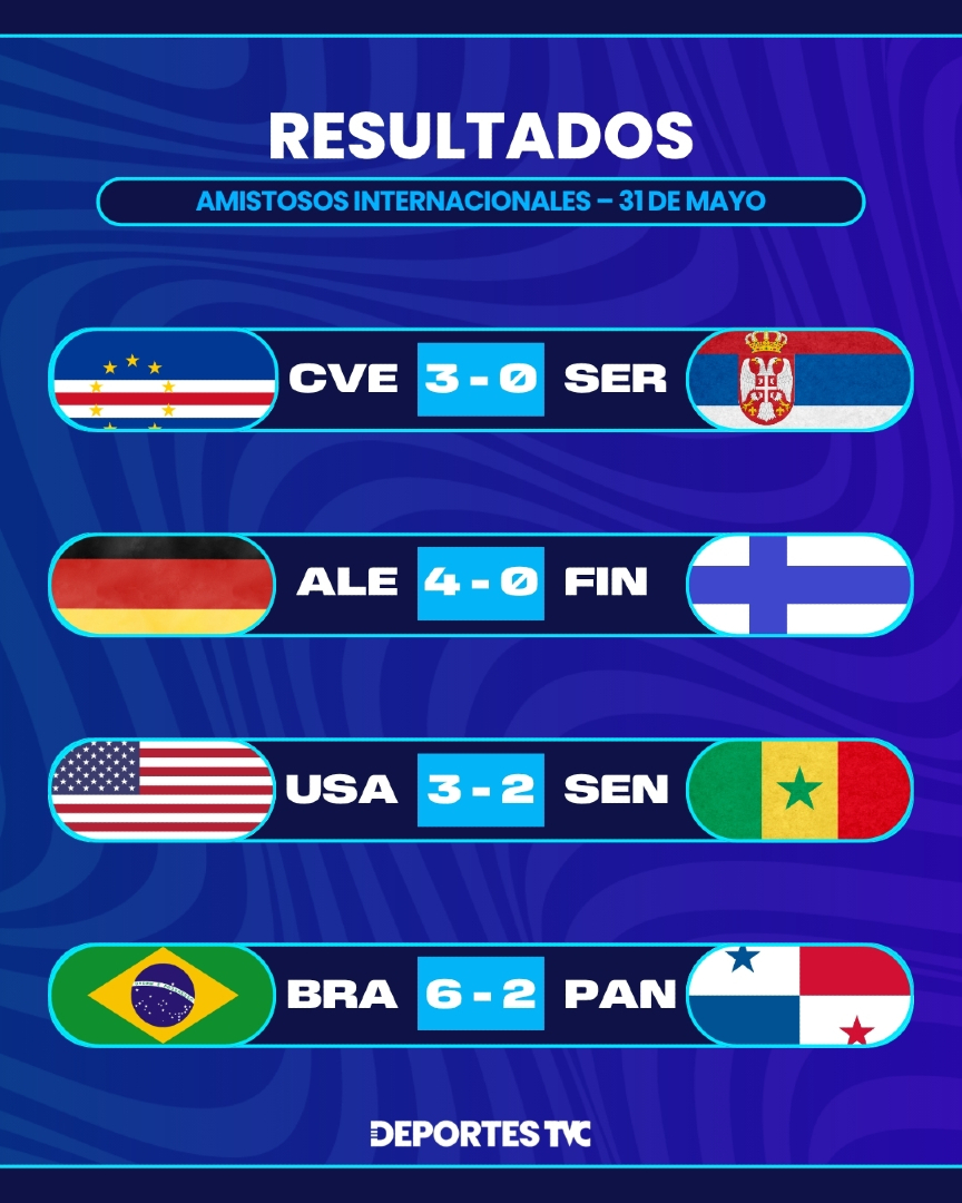 DeportesTVC's tweet photo. ¡Resultados de los amistosos de hoy! ⚽
A menos de 2 semanas de la gran fiesta del fútbol, las selecciones mundialistas se foguean:
🇩🇪 Alemania y 🇧🇷 Brasil meten miedo.
🇺🇸 USA se hace respetar como anfitrión.
🇨🇻Cabo Verde no deja de sorprender.
¡Se viene lo mejor! 🔥 https://t.co/izh3oy1rwp