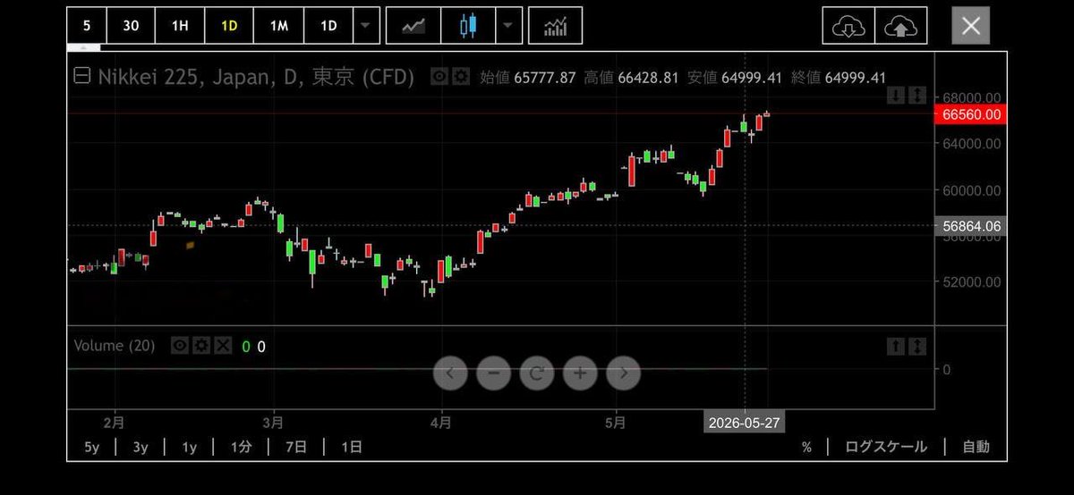 JP_StockAnalyst's tweet photo. 【6月相場スタート📈】
5月は半導体関連株が市場をけん引しました
6月もAI需要の拡大を背景に、
半導体セクターへの資金流入が続くのか注目です
特に東京エレクトロン（8035）、
アドバンテスト（6857）、
ディスコ（6146）の動向を監視しています。
今週皆さんが最も期待している銘柄は何ですか？ https://t.co/HwOBq2YM51