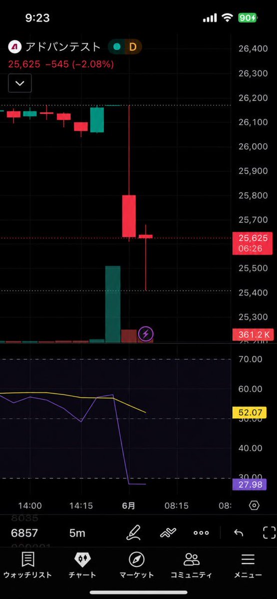 JP_StockAnalyst's tweet photo. 【6月相場スタート📈】
5月は半導体関連株が市場をけん引しました
6月もAI需要の拡大を背景に、
半導体セクターへの資金流入が続くのか注目です
特に東京エレクトロン（8035）、
アドバンテスト（6857）、
ディスコ（6146）の動向を監視しています。
今週皆さんが最も期待している銘柄は何ですか？ https://t.co/HwOBq2YM51