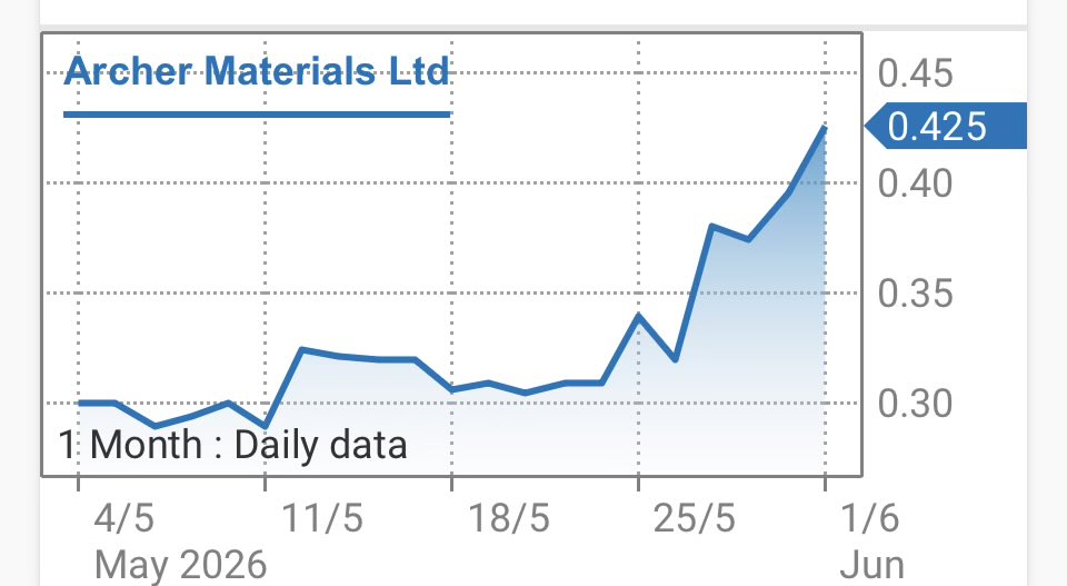 Edtechx's tweet photo. $AXE.ax continues to slowly creep up, ballpark 40% for the month.
This is a legit deep tech play, one of few on the #ASX.
Worth a look.
$AXE https://t.co/PsKLmtVGF6