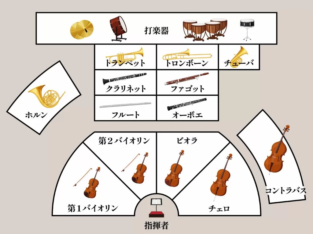Fuka_Phil's tweet photo. うちもこんな感じでやってます。対して「対向配置」というヴァイオリンを左右対称に置く配置も多く採用されててこの図でいうとチェロと第2ヴァイオリンが入れ替わった形もあります。プロのオケはこの方が多いかな。一度は試してみたいけど落ち着かない気もします https://t.co/InqNPKhVDr