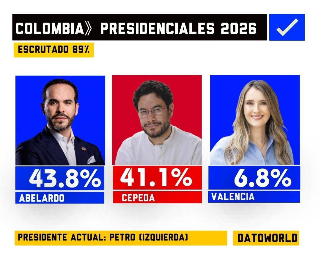 Rodriguezshr's tweet photo. En 21 días se abre una nueva etapa para Colombia 🇨🇴. La ciudadanía tendrá la oportunidad de decidir el rumbo del país y apostar por un cambio que muchos consideran necesario. Colombia merece estabilidad, progreso y mejores decisiones para su futuro.
@ABDELAESPRIELLA 🐯 https://t.co/CosdJqxwzs