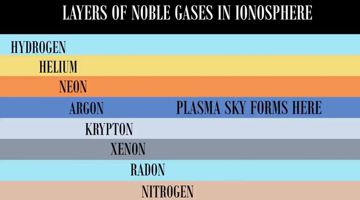 Groopert1's tweet photo. Given the relative density of all of the layers of the atmosflat, it is obvious that CFC refrigerants cannot cause harm since they cannot float that high.   It is a 100% scam just like Nasa. https://t.co/4Wj1BrSFRs