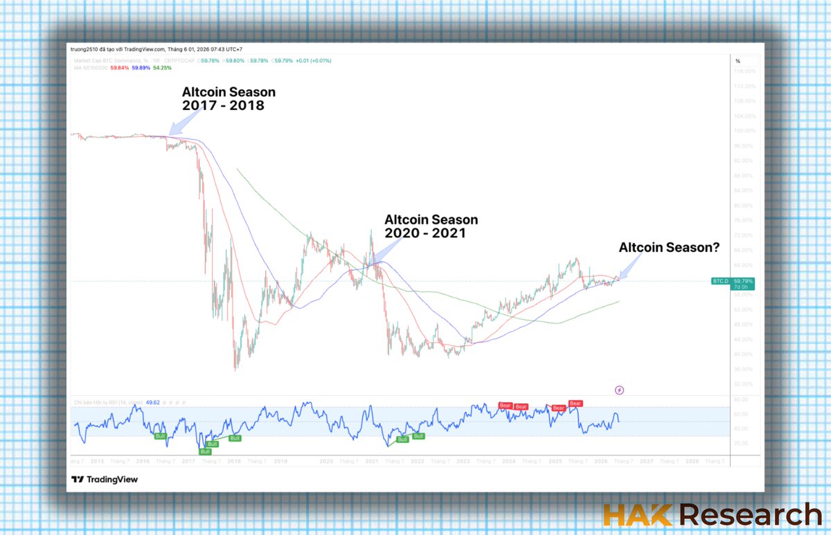 HakResearch's tweet photo. ALTCOIN SEASON TRONG MÙA DOWNTREND?

Đang có những diễn biến cực kì bất ngờ xoay quanh chỉ số $BTC Dominance, điểm mà ae tìm kiếm suốt mùa tăng trưởng vừa qua lại sắp diễn ra trong bối cảnh mùa đông Crypto hiện nay. 

Trong quá khứ, 2 lần MA 50 x MA 100 trên khung tuần thường sẽ

1⃣ Diễn ra ngay trong thời điểm đầu của thị trường giai đoạn Uptrend.

2⃣ Mở ra một Altcoin Season cực kì lớn (nhưng lại có xu hướng nhỏ dần trong đợt tiếp theo).

Nhưng giờ đây trong một chu kì chưa từng có trong lịch sử thì chúng ta có:

1⃣ Chỉ số $BTC Dominance liên tục tăng trưởng dài hạn trong Uptrend mà lẽ ra nó thường chỉ diễn ra trong mùa đông Crypto. 

2⃣ Đến khi mùa đông tới thì chỉ số $BTC Dominance lại đi ngang chứ không tăng, thậm chí đang mở ra một tín hiệu báo rằng có thể giảm mạnh trong thời gian sắp tới.

Bản thân mình thấy rằng thị trường Crypto giờ đây không chỉ mang một lực kéo đến từ sự tăng trưởng của $BTC mà còn mang lực kéo mạnh mẽ hơn đến từ kinh tế vĩ mô. Ở đây chúng ta có:

1⃣ Xu hướng AI toàn cầu với các dự án bùng nổ như @OpenAI @AnthropicAI @xai ... đã tạo ra lực kéo mạnh mẽ cho thị trường Crypto với các dự án làm trực tiếp về AI hoặc xây dựng cơ sở hạ tầng cho AI. 

Nhờ vậy, nhiều dự án liên quan trực tiếp hoặc gián tiếp đến AI có sự tăng trưởng mạnh mẽ mà không cần quan tâm quá nhiều tới động thái của $BTC (trừ khi $BTC quá bất thường). 

2⃣ Không chỉ AI mà các đạo luật tại Mỹ cũng đang thúc đẩy thị trường phát triển như:

- Đạo luật GENIUS về Stablecoin cũng làm bùng nổ về số lượng các Stablecoin và các dự án về Stablecoin được ra mắt trong khoảng thời gian ngắn, điều này cũng tạo điều kiện thúc đẩy dòng tiền vào trong Crypto.

- Đạo luật CLARITY về Altcoin đang được xem xét dự kiến cũng sẽ tạo ra một làn sóng mạnh cho thị trường mà trước mắt chính là câu chuyện của Real World Assets, điều chúng ta thấy chính là token hoá chứng khoán dần phổ biến.

Với mình thì đạo luật CLARITY nếu được thông qua sẽ tạo được cú huých với nhiều dự án đang đóng vai trò kết nối giữa TradFi & Blockchain. 

3⃣ Bản thân bên trong thị trường cũng có những Narrative riêng, đặc biệt trong thời gian qua là Privacy với dự dẫn đầu từ @Zcash & $ZEC. Mình đã phân tích rất kĩ trong bài viết dưới đây: https://t.co/poJasECpFW

Ngoài ra Perp DEX cũng có sự bùng nổ với sự dẫn đầu của @HyperliquidX bên cạnh đó @Lighter_xyz cũng có sự tăng trưởng.

Tổng kết lại thì với mình đây là MỘT DẤU HIỆU ĐÁNG QUAN SÁT TRONG THỜI GIAN SẮP TỚI BỞI TRONG THỊ TRƯỜNG NÀY THÌ CHUYỆN QUÁI GÌ CŨNG CÓ THỂ XẢY RA CẢ, không những vậy bản thân mình vẫn đặt cược với các dự án thoả mãn đầy đủ các yếu tố cơ bản tuy nhiên phải có kế hoạch phân bổ vốn phù hợp & tuyệt đối không all in. 

Các ngành mình vẫn đang quan sát bao gồm:

- Quyền riêng tư với $ZEC $AZTEC 

- Real World Assets với $CC $XLM 

- Stablecoin với $CRCL

- Cơ sở hạ tầng với $MON $OKB $ZRO 

- Perp DEX với aster-2:native 

LƯU Ý: Bài viết là quan điểm cá nhân & chia sẻ kinh nghiệm không được coi là lời khuyên đầu tư!