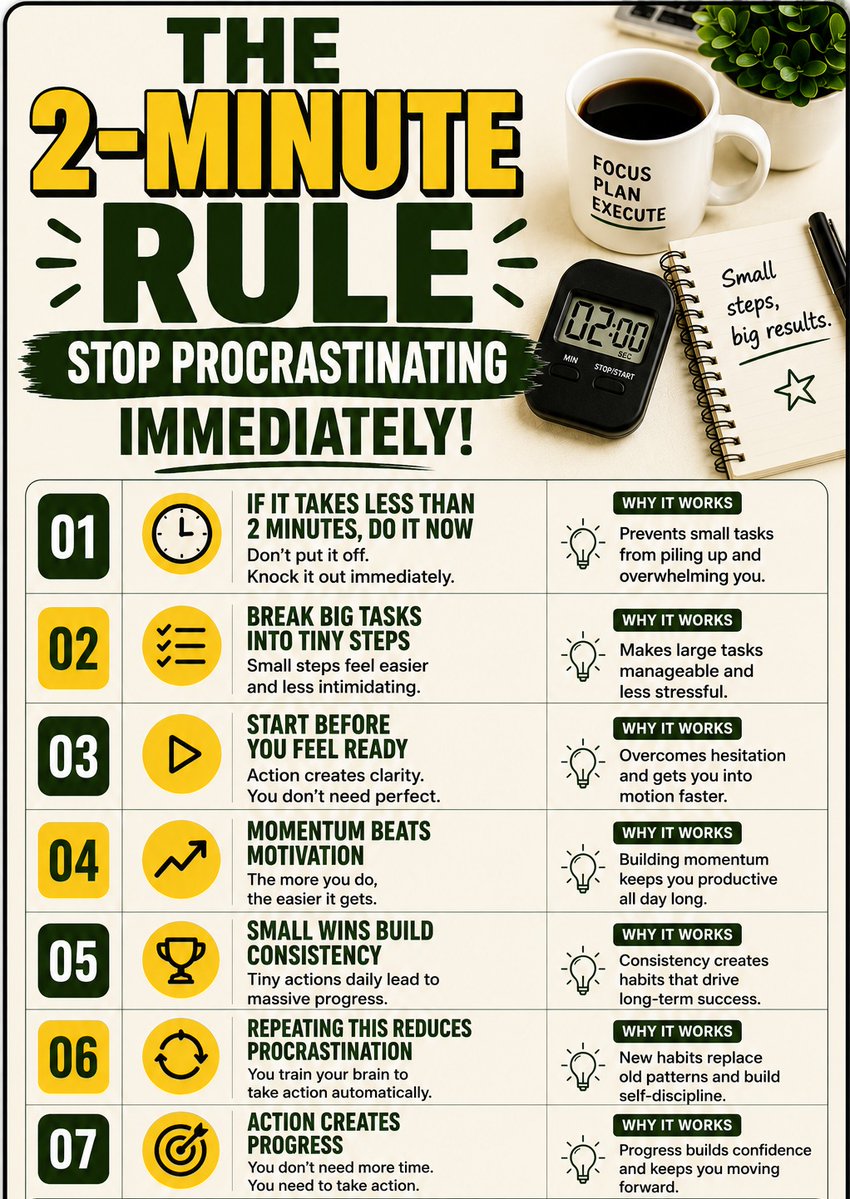 Infinityhub_11's tweet photo. Procrastination isn’t a time problem. It’s a starting problem.

The 2-Minute Rule fixes that here’s how it works 👇

• Do anything under 2 mins immediately
• Break everything else into tiny steps
• Start before you feel ready
• Let momentum carry you

Small steps. Big results https://t.co/ToxF3pfKdI