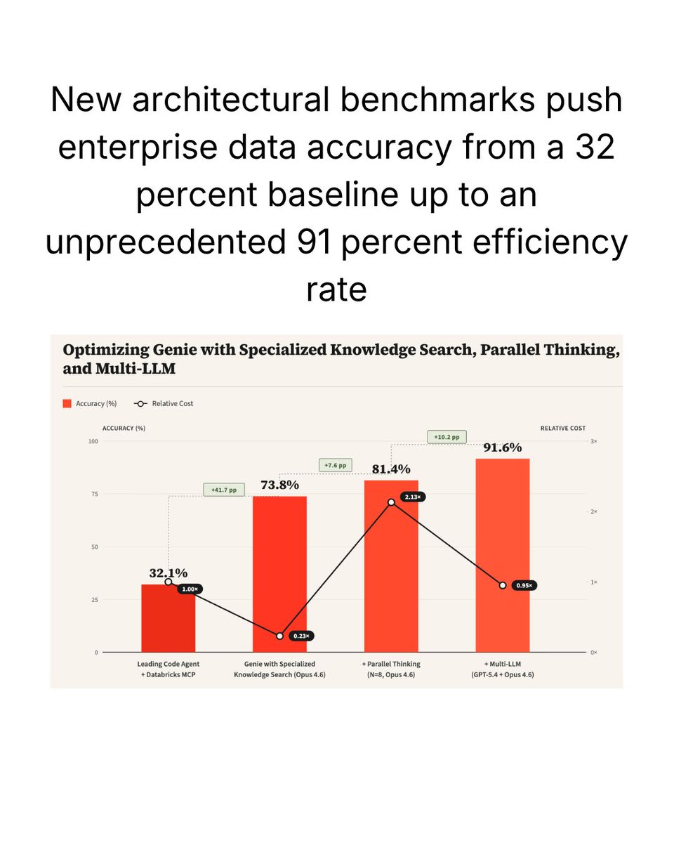 Trade_Handle's tweet photo. Databricks has unveiled Genie, a state-of-the-art data agent designed to navigate the complexities of enterprise data. Unlike traditional coding agents, Genie utilizes specialized knowledge search and parallel thinking to bridge the gap between structured tables and unstructured documents. 

By implementing a Multi-LLM design, the platform has seen accuracy jump from 32% to over 91% in real-world data analysis tasks. This advancement allows for self-correction and deeper reasoning, helping users find a single "source of truth" within massive, evolving data lakehouses.

At Trade Handle, we provide comprehensive coverage of these global events and how they translate into broader business and political trends. Our platform offers a deeper look at the data and insights behind the world’s most significant headlines.

Explore more in-depth analysis at:
https://t.co/J4zgrtc1Nu

Source: Databricks AI Research Team 

#dataanalytics #techtrends #predictionmarkets #polymarket #databricks