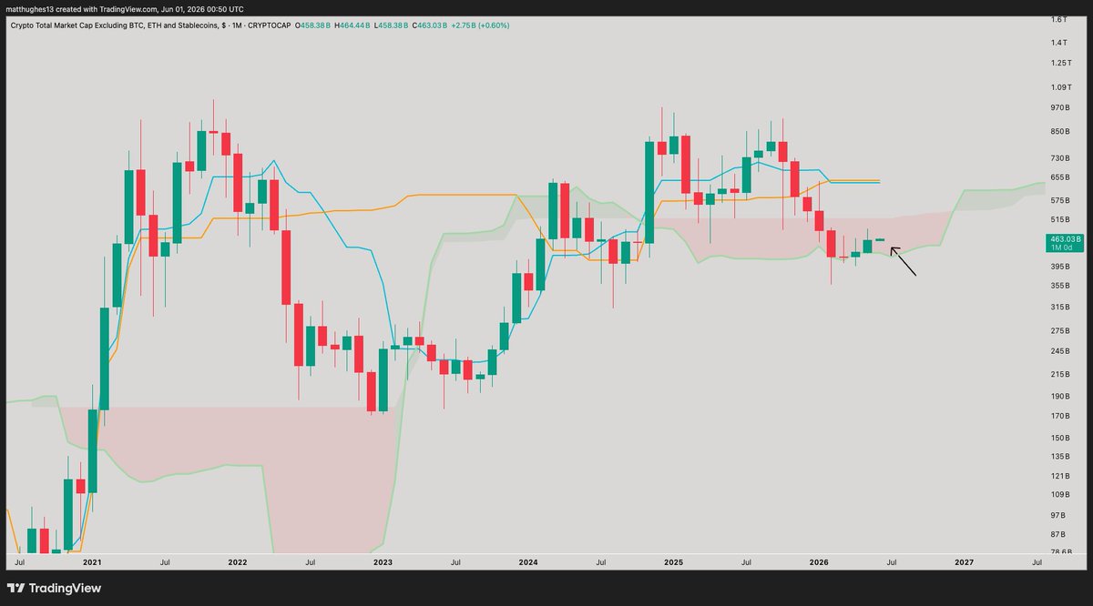 matthughes13's tweet photo. #TOTAL3ES is painting the strongest picture in crypto right now.
It exists specifically to exclude $BTC and $ETH (plus stablecoins), so you can stay bearish on those 2 all you want while the broader altcoin market keeps improving month-over-month.
That’s not just my opinion — the chart is showing it.
Price has moved back inside the monthly Ichimoku Cloud, signaling building strength in the alt sector.