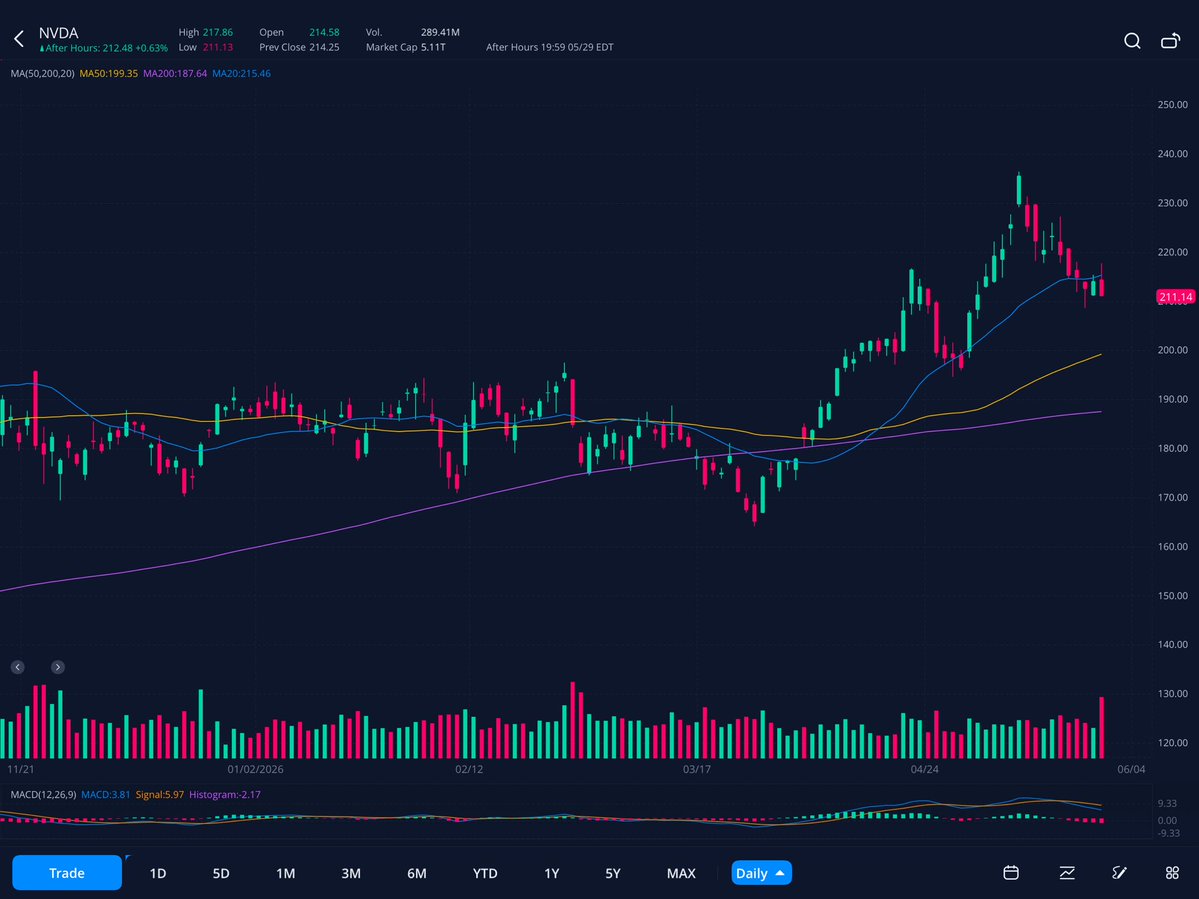 BrocksStocks1's tweet photo. Focus for tomorrow $NVDA $GLW $DOCN https://t.co/h02MErfbkd