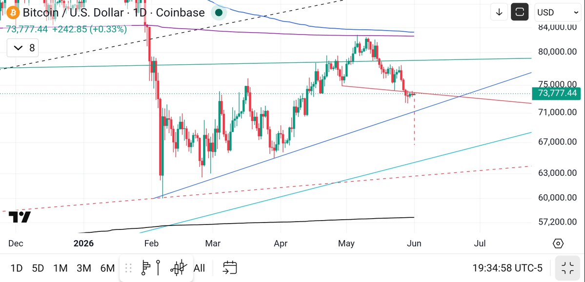 MagicPoopCannon's tweet photo. #BTC has had multiple rejections below the head and shoulders neckline (in red) increasing the odds of a decline to the blue trendline, then the 200 week MA around 69K. I still think 58K and even 38K are in the cards, but BTC needs to break the 200 week first. https://t.co/I3ZBEju71b