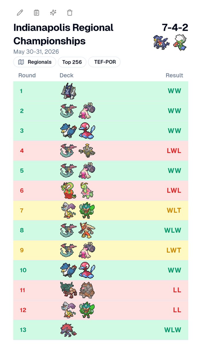 BuffaloSelvedge's tweet photo. 219th place at Indy regionals with the Chomp! I haven't had much time to prep and wanted to play something more straightforward. I dodged (mostly) too many grass decks. Rd 12 was the only round I drew poorly.  Shout-out @thefleeee for the Chomp guide. https://t.co/IsMZTokX5I