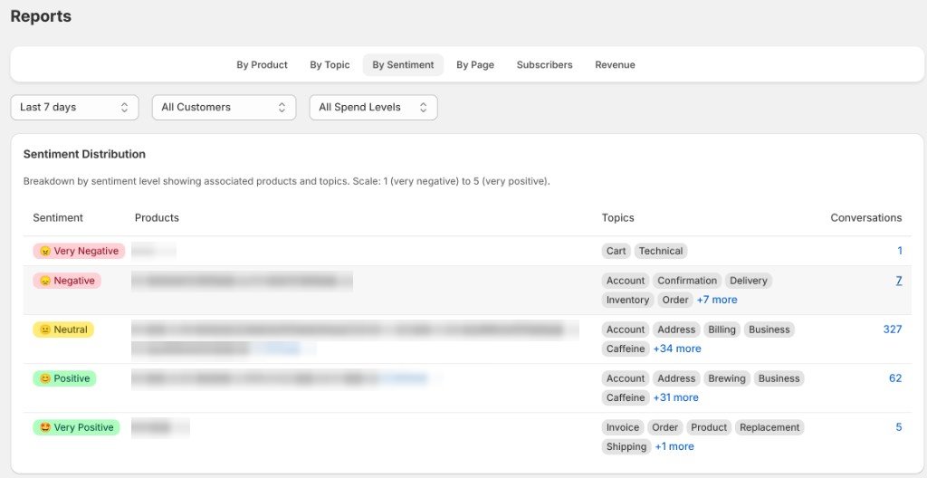 s_capatina's tweet photo. Actually useful customer service reporting: we attach sentiment to each conversation. You can see negative/positive buckets, the topics behind them, and conversation volume at a glance. Click on the number of convos to pull up a report with actionable insights. https://t.co/pn0d42ZwEx