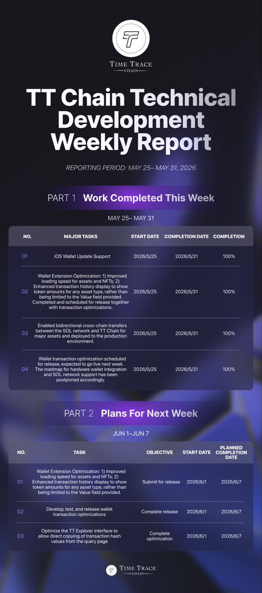 TTChain_'s tweet photo. Weekly Report (May 25– May 31, 2026) https://t.co/I0sEa36yTm