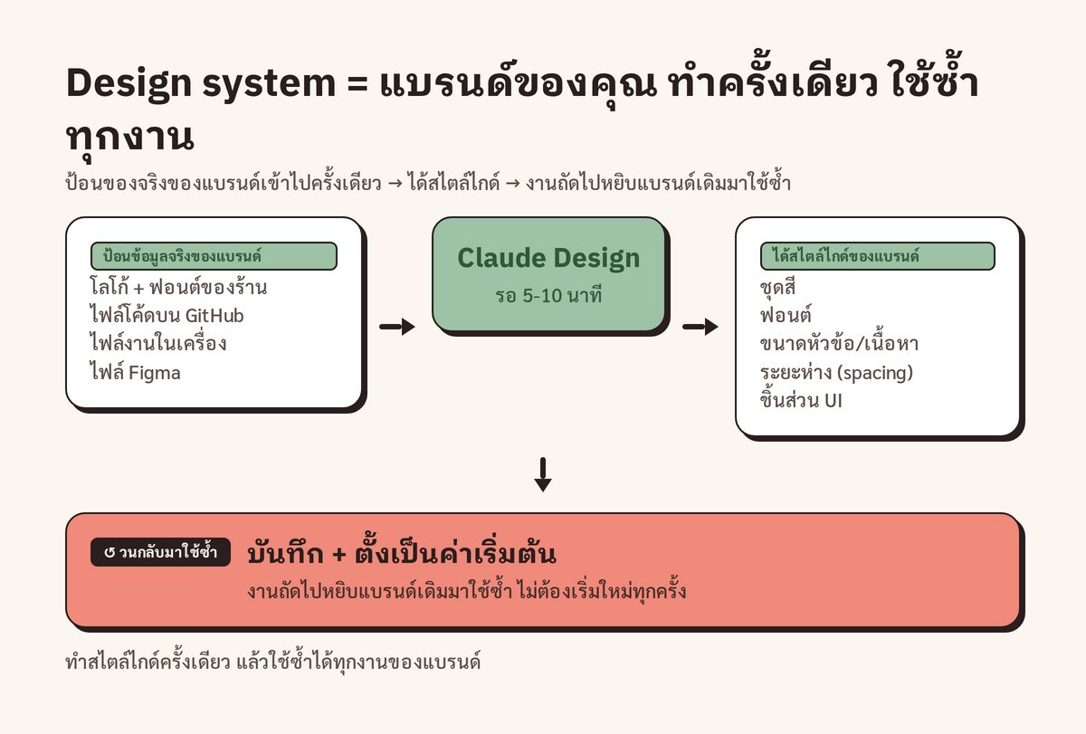 vibecodingth's tweet photo. Claude มีโหมดออกแบบแล้ว พิมพ์ prompt เดียวก็ได้เว็บมืออาชีพทั้งหน้า ไม่ต้องเป็นดีไซเนอร์ ไม่ต้องเขียนโค้ด

ช่อง Codex Community ทำคลิป crash course สาธิต Claude Design ฟีเจอร์ใหม่จาก Anthropic Labs ที่ช่วยให้คนทั่วไปทำแบรนด์ เว็บ สไลด์ และป้ายเคลื่อนไหวเองได้ 🧵

1/9 https://t.co/L65JPXjVrT