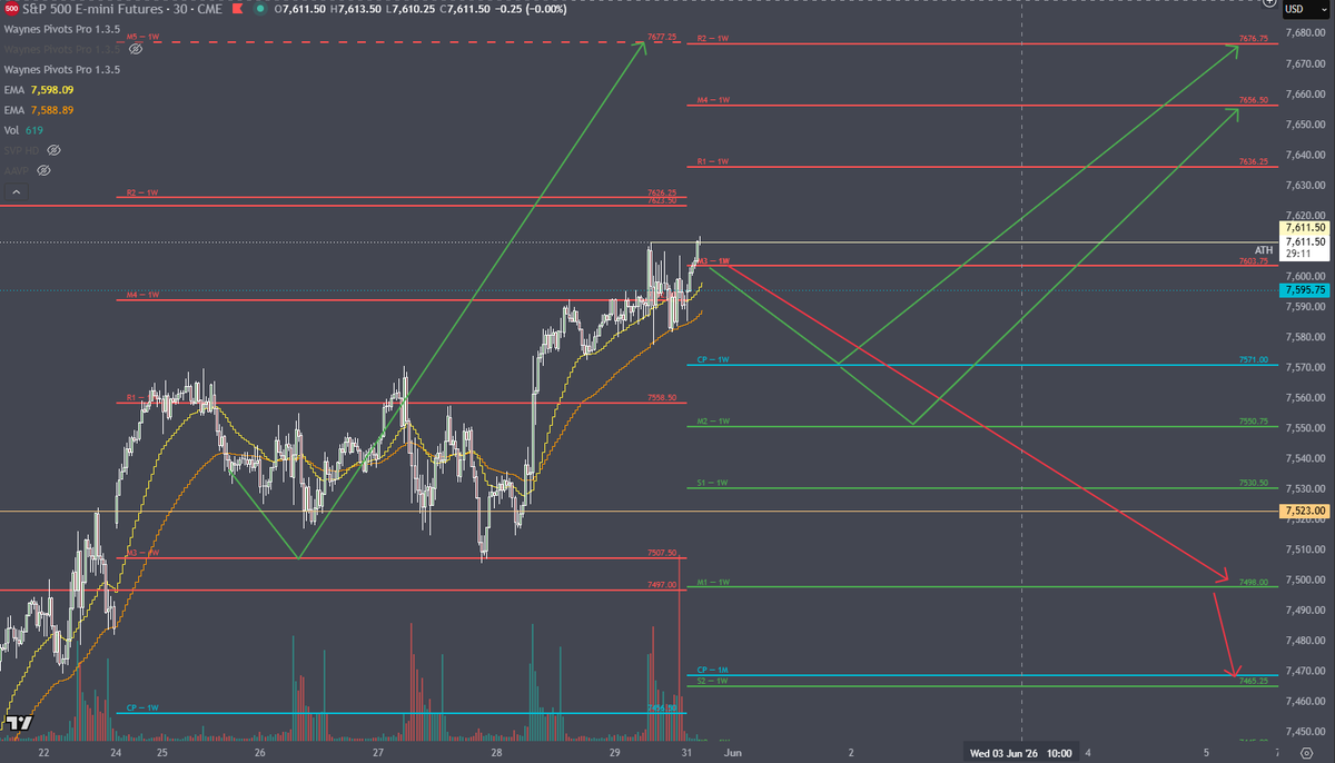 4WardPeter's tweet photo. Here is the Weekly Pivot Point Analysis for $ES_F 

https://t.co/L7rpdfZ8BP

I will be doing all of my Swing and Day Trading Analysis on my Substack for now on. Consider subscribing, its free. 

My X page will be for follow-up and general market commentary. Not Financial Advice. https://t.co/JVy2hfd4SW
