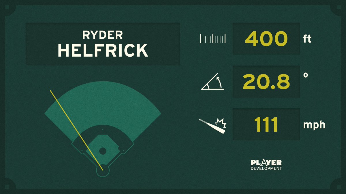 HogsPlayerDev's tweet photo. 🚀 2nd homer of the game and 18th of the season for @RyderHelfrick https://t.co/TEFnmKOZcB