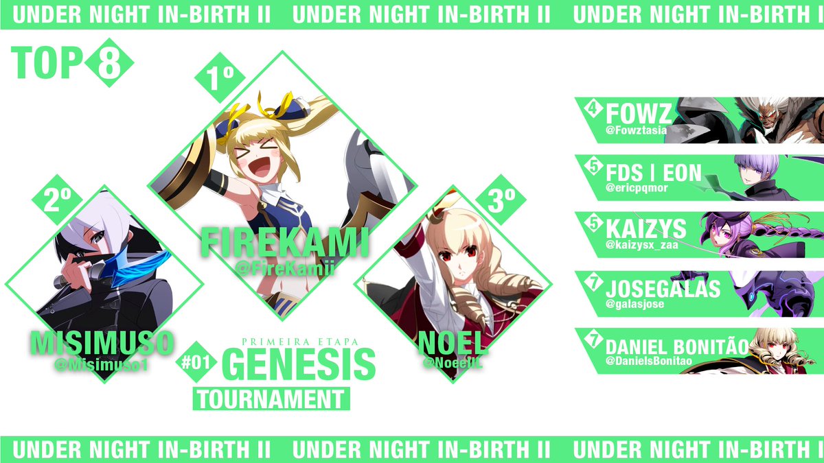 UnderNightBR's tweet photo. Parabéns a todos que jogaram a segunda qualificatória da Liga Celestial, em especial ao Top 8: 
 
🥇@FireKamii 
🥈@Misimuso1 
🥉@NoeeIlL
4º @Fowztasia
5º @ericpqmor 
5º @kaizysx_zaa 
7º @galasjose 
7º @DanielsBonitao https://t.co/JBNPeASt6p