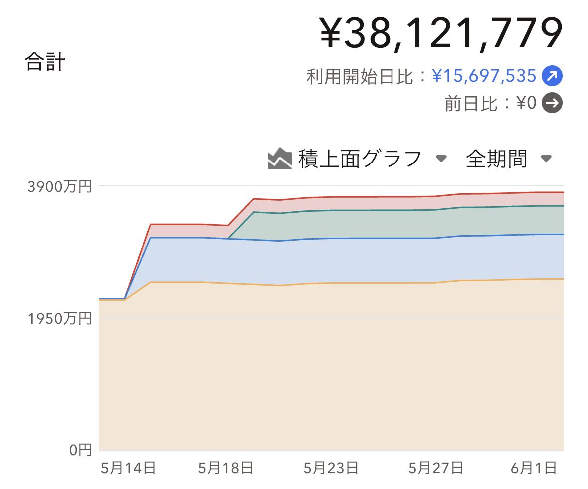 mouth_fireplan's tweet photo. 5月もまぁまぁ頑張った👏

物販→利益率向上
資産→増えた
体重→減った
本業→窓際維持

6月は出張が多いから個人資産を増やします☺️ https://t.co/q9OIhsvk3u