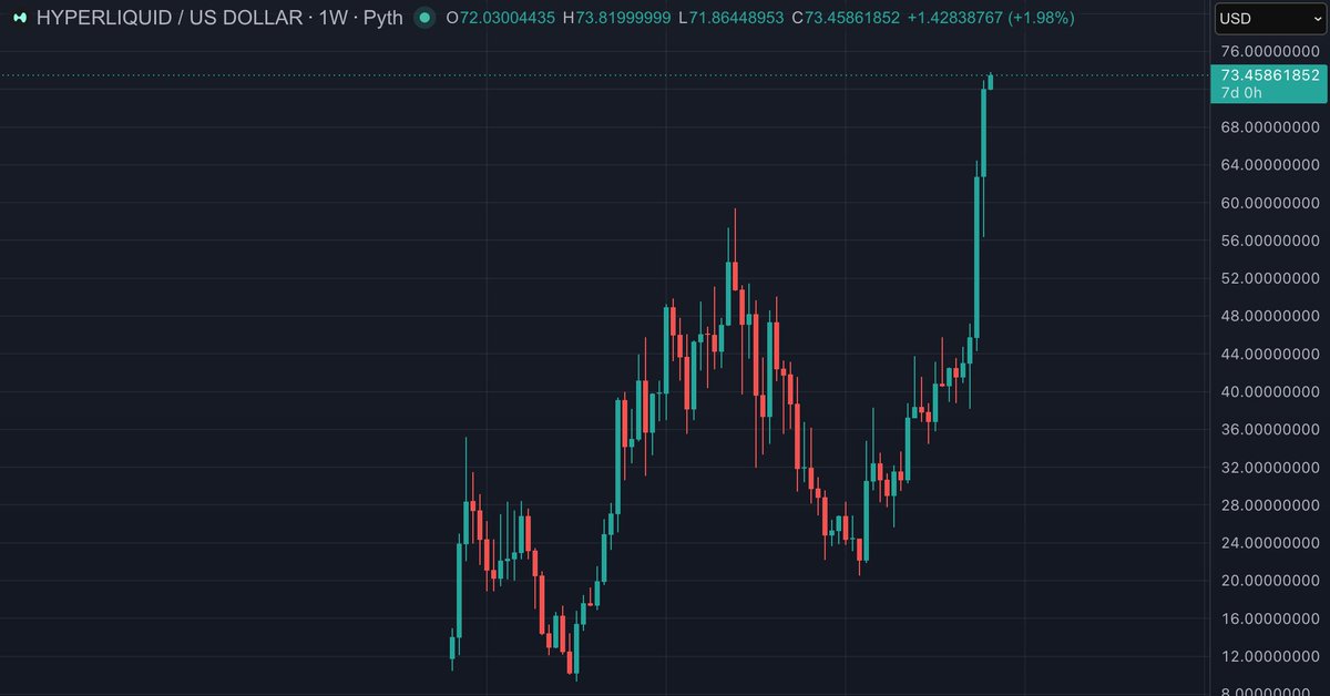 HYPERDailyTK's tweet photo. 🔥 HYPERLIQUID JUST HIT A NEW ALL-TIME HIGH AGAINNN

$HYPE officially just broke $73 and it’s showing ZERO signs of slowing down

Next target: $100. https://t.co/knWG5UUZpm