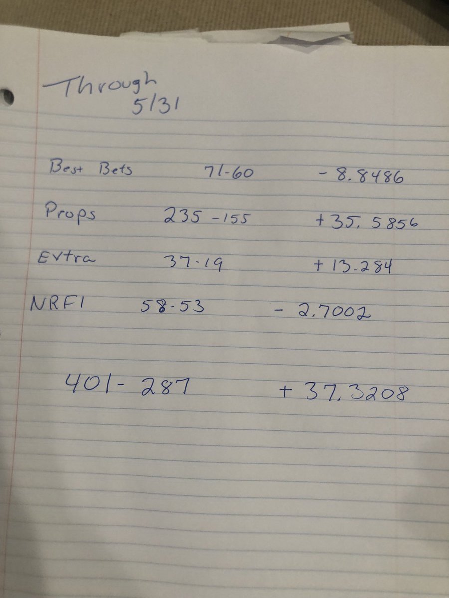 FiveBestBets's tweet photo. Finished the month on a losing day, but had belts to Sportsbook asses. 

Finished up 37.3208 units. 401-287

Since there are so many bets. Gonna try and make them into better categories. Higher confidence, best of the best, etc and make it easier to choose what you might want. https://t.co/fTbDD8ac3l