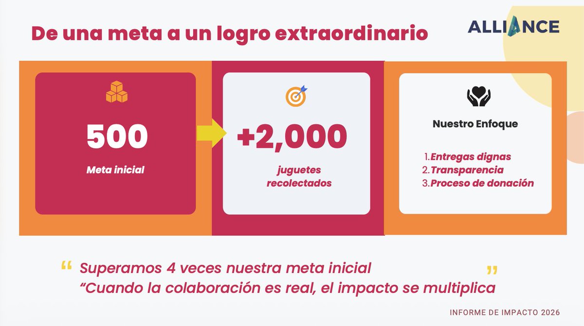 enmerka's tweet photo. Hace unas semanas nos propusimos reunir 500 juguetes.

Terminamos entregando más de 2,000.

Pero el verdadero resultado no fue el número.

Fue demostrar lo que ocurre cuando empresas, gobierno, sociedad civil y ciudadanía trabajan con un propósito común.

Eso es Impulsa Alliance, ¡con una comisión de mujeres fuerte!

Una iniciativa que nació para conectar liderazgo femenino, acción social e impacto alinados al ODS5

Porque cuando las voluntades se unen, el impacto se multiplica.

#ImpulsaAlliance #EmpresasConPropósito