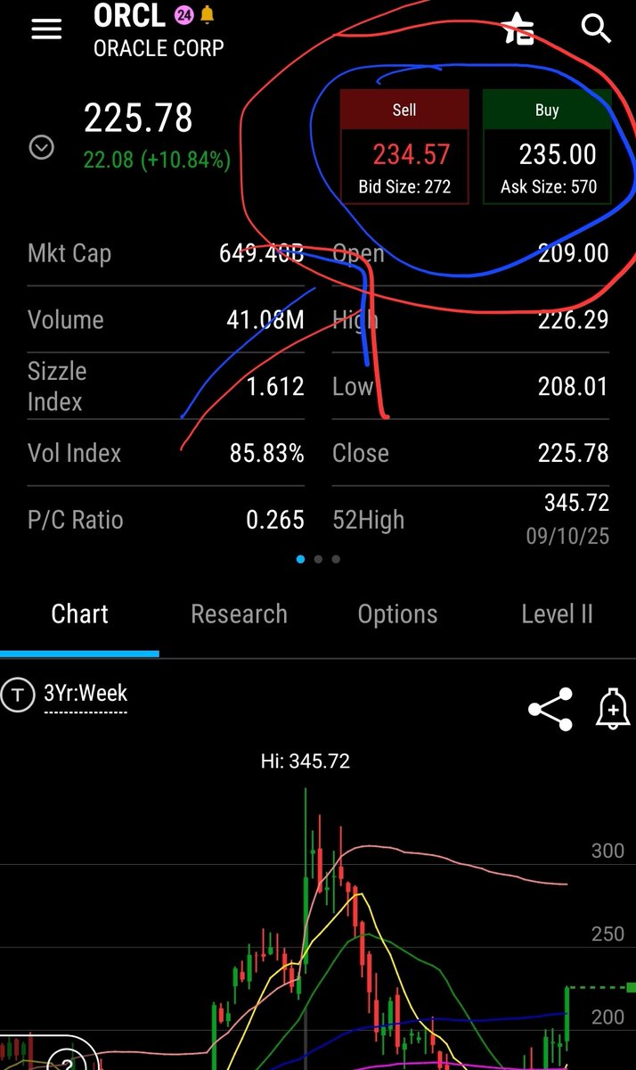 Musadamoor's tweet photo. Omfg (orcl) 235 premarket all praises to the most high  i got the 250 calls 🙌 https://t.co/U6zSMvklKz