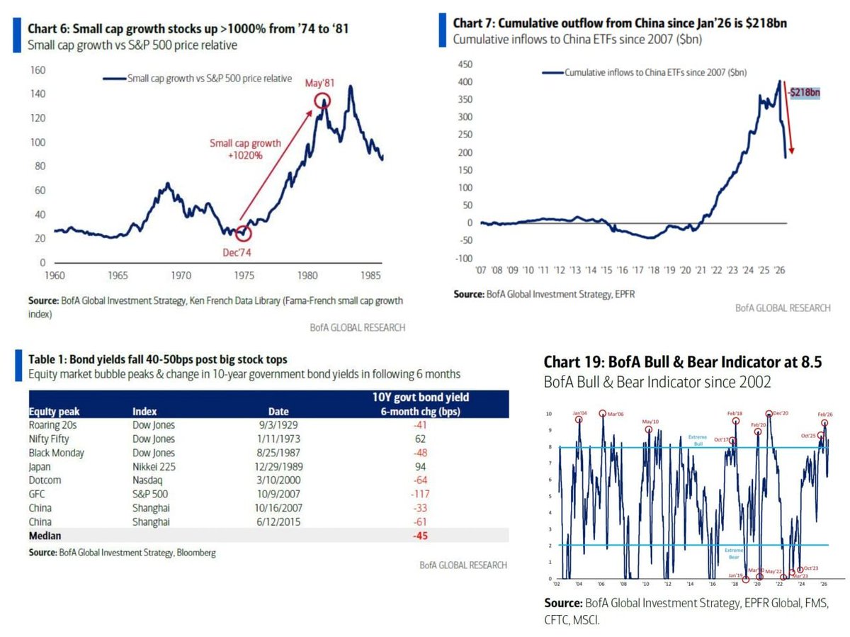 OpulentVocation's tweet photo. Thoughts from Michael Hartnett | Post-bubble roadmap

Zeitgeist quote: “Buy on the cannons, sell on the trumpets”, Baron Rothschild 

The current AI-driven equity rally increasingly resembles a late-stage speculative bubble: extremely narrow market leadership, stretched valuations (S&P trailing P/E ~29x), euphoric positioning, collapsing volatility, massive IPO supply ahead, and excessive concentration in mega-cap tech. He argues that central banks still remain too loose globally, which is prolonging the bubble, but once policy tightening meaningfully bites, the unwind could resemble prior historic post-bubble rotations.

 “Post-bubble roadmap” is heavily based on historical analogs (1929, Japan 1989, Dotcom 2000, China 2007). Historically, after bubbles burst:
- long-duration government bonds tend to outperform (10Y yields usually fall ~40–50bps within 6 months),
- the bubble leaders underperform sharply,
- and previously “humiliated” sectors outperform (“long humiliation, short hubris”).

The likely winners after an AI bubble unwind would be:
- defensive sectors (staples, healthcare, some financials),
- oil-sensitive consumer plays,
- small-cap growth / AI adopters rather than AI infrastructure “builders” (e.g. semis),
- and opportunistic, low-leverage alternative asset managers able to acquire distressed assets.

Warning signals:
- only a tiny fraction of stocks are making new highs despite index records,
- BofA Bull & Bear indicator is at extreme bullish levels (8.5),
- breadth indicators are approaching historical sell-signal territory,
- tech now dominates both investment-grade and high-yield bond markets,
- and June is packed with macro/event risks (CPI, central bank meetings, large issuance, geopolitics).