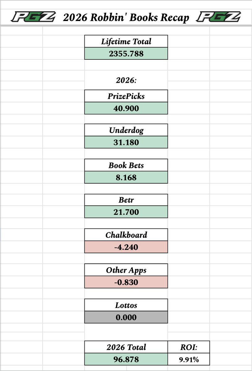 PropGeekZeke's tweet photo. May Sports Betting Recap 🔥✅

$100 to FOUR people who like, retweet, follow &amp; drop their CashApp/PayPal👇

📈+37.303u
🚀YTD: +96.878u

$100 bettor returned $3,730 this month and approaching $10k/yr through just 6 months.

Let's breakdown this BANGER month! 

A Thread 🧵👇 https://t.co/PinnyKPlWM
