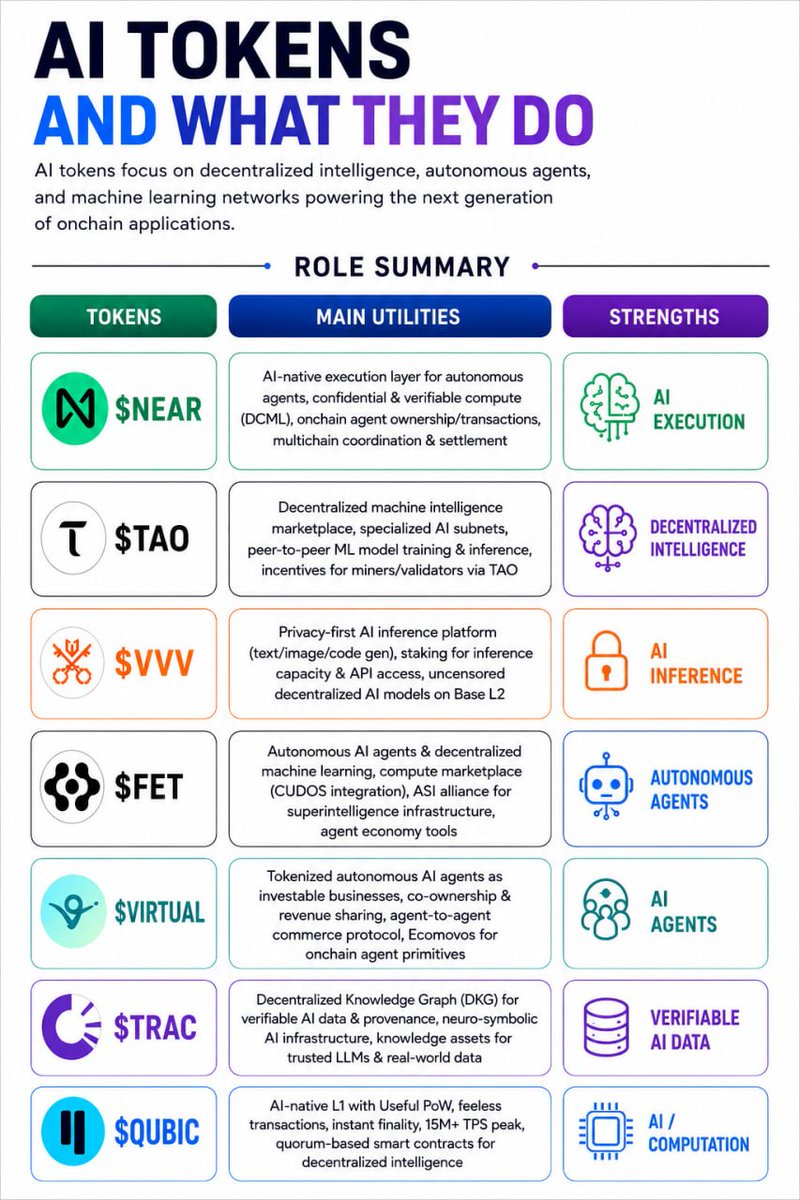 ZachHumphries's tweet photo. AI tokens are building the back end of the future internet.

The smartest capital is not chasing random meme plays, they are accumulating the actual network protocols that power decentralized intelligence.

Keep this cheat sheet handy:
$NEAR: Confidential compute and chain abstraction
$TAO: Peer to peer inference marketplace
$VVV: Privacy first GPU access infrastructure
$FET: Autonomous agent economy tools
$VIRTUAL: Co owned autonomous businesses
$TRAC: Trusted knowledge infrastructure for LLMs
$QUBIC: Feeless quorum based AI computation

Which protocol has the strongest tokenomics for long term holding ?