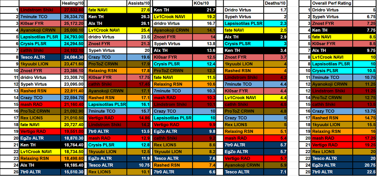 FlannelsGG's tweet photo. Week 2 EMEA By The Numbers Strategist Ratings

Teams have now all played 3 games minimum at this point. Some still need to face their easiest or toughest opponents yet! 

We added KO contribution performance as well to reward overall contribution and not just heal bot!

#MarvelRivals #IGNITE2026