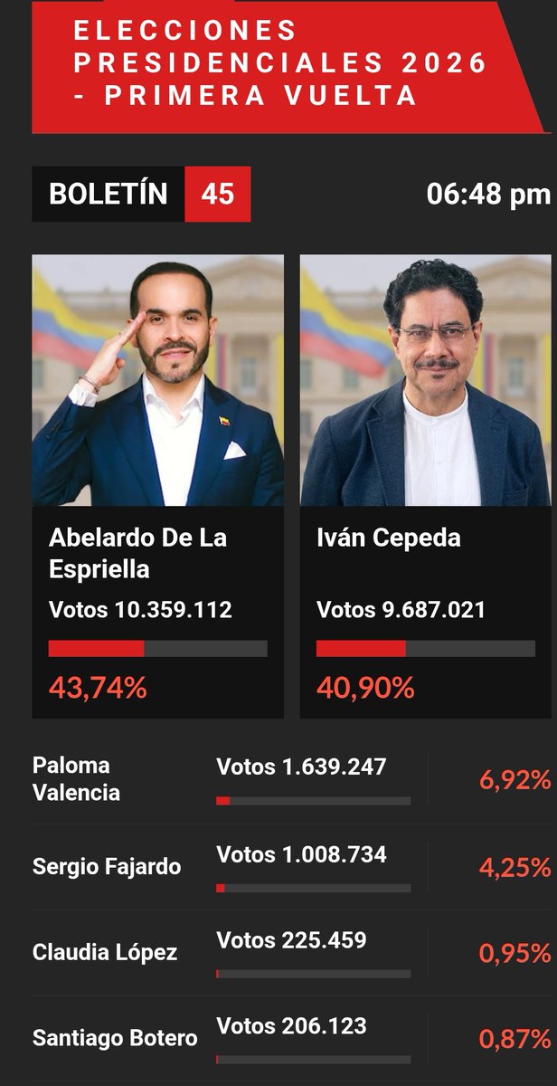 Albertocrates's tweet photo. El candidato oficialista del golpista @petrogustavo perdió en la primera vuelta, no hay más. https://t.co/2D5IsRr3gq