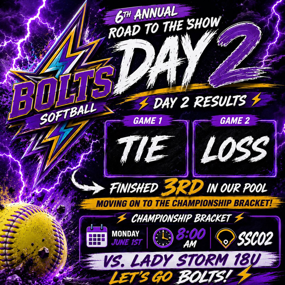 2029GaBolts's tweet photo. Day 2 of the 6th Annual Road to the WCWS is complete! We battled through a tie and a tough loss to finish 3rd in our pool and earn a spot in the Championship Bracket. 💪🥎

A huge shoutout to Mary for crushing a GRAND SLAM in our first game today! 💣🔥

Back at it tomorrow morning as we take on Lady Storm 18U at 8:00 AM. Time to compete, trust the process, and keep fighting.

⚡️ LET’S GO BOLTS! ⚡️
#GAThunderbolts #RoadToTheWCWS #GrandSlam #ChampionshipBracket