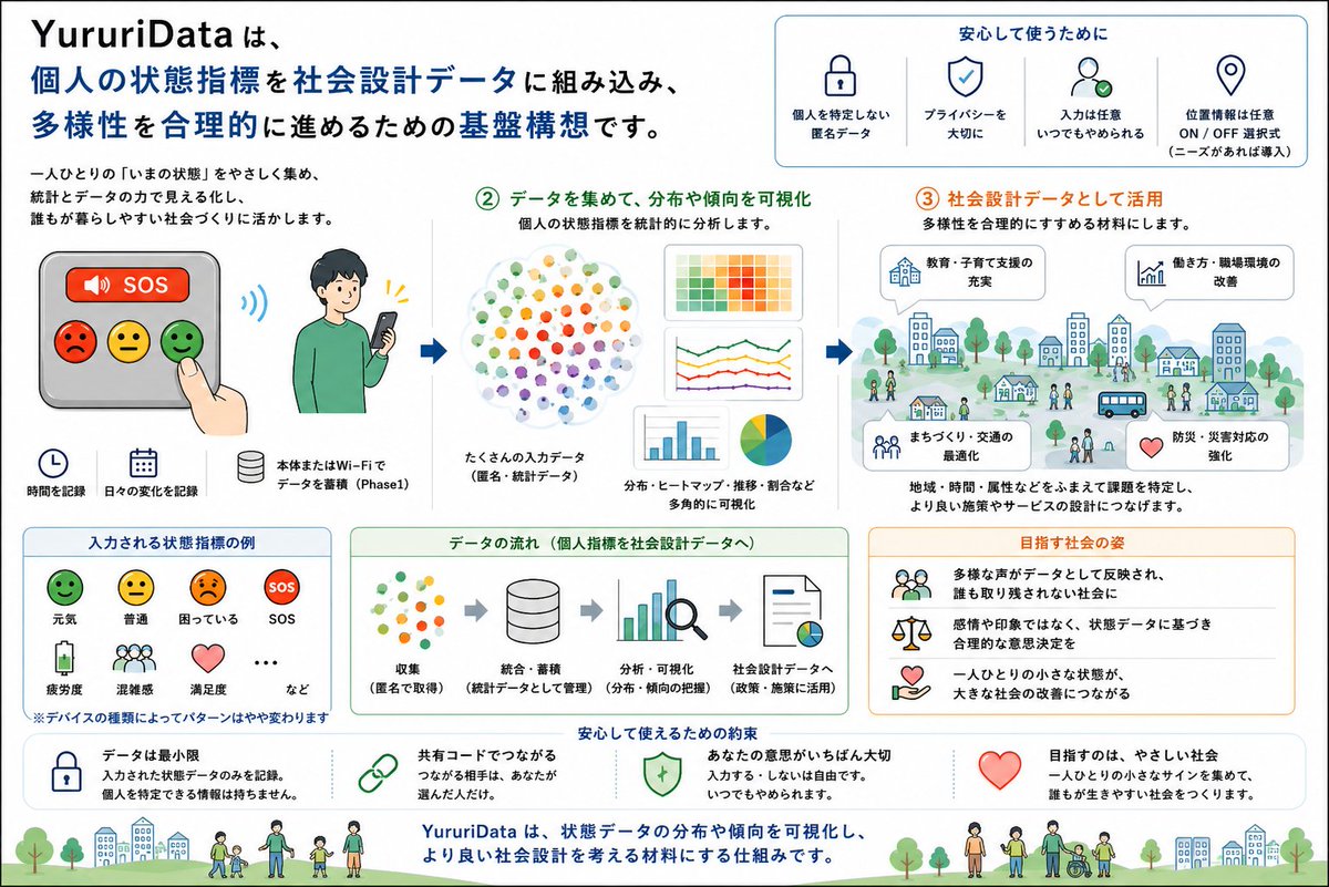 yo_ishida_2's tweet photo. 【YururiData構想】
YururiDataは、状態データの分布や傾向を可視化し、より良い社会設計を考える材料にする仕組みです。
#YururiData #CivicTech
#社会デザイン #社会課題 #状態データ
#統計 #データ活用 #IoT https://t.co/0DOEBpc8k1