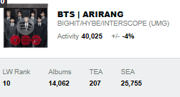 PEAKyourself's tweet photo. 🔥Came in higher!
Based on last est. unit contribution:
1⃣Streams
2⃣Albums(phys+digital)
3⃣TEA(#BTS_SWIM/rmixes/#BTS_ARIRANG song sales)

🇺🇸Keep streaming&buying!
Stream Premium, if able
Trials: https://t.co/LZQ9tKpwkE

Funding🏊‍♂️https://t.co/OmTLhfuLyp 
🏦https://t.co/p8CsEoDMv8