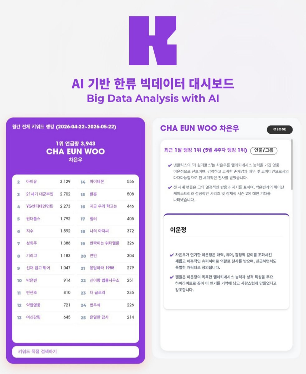 ChaEunwooINTL's tweet photo. 📊 CHA EUNWOO (차은우) claims the #1 spot in the overall monthly keyword rankings (covering 2026-04-22 to 2026-05-22) on the K-Wave Big Data Analysis (K-Drama & Movie category) provided by Korean Foundation for International Cultural Exchange, an official agency under South Korea's Ministry of Culture, Sports and Tourism. Reflecting this massive buzz, the Netflix series The WONDERfools (원더풀스) holds the #5 spot in the monthly rankings, while his drama True Beauty (여신강림) maintains its enduring global popularity at #13.

According to this report, global viewers have showered Cha Eunwoo with passionate response and support, praising his outstanding on-screen chemistry. The analytics note that his versatile presence as a powerful and noble actor, along with his impressive versatility in comedy, has earned him widespread praise, highlighting the global buzz surrounding the success of the series and the immense talk about a potential Season 2.

In the series, Cha Eunwoo portrays Lee Unjeong, a unique hero endowed with telekinetic powers. This character is acclaimed as a fresh and fascinating superhero role that perfectly harmonizes charm, humor, and emotional depth, defining a relatable yet extraordinary figure. Fans emphasize that his distinct supernatural abilities and traits are major highlights, rendering this performance deeply memorable and beloved.

— These comprehensive metrics reflect global trends analyzed across 26 countries.

#ChaEunwoo #TheWONDERfools #원더풀스
#차은우 #チャウヌ #车银优 #ชาอึนอู #車銀優