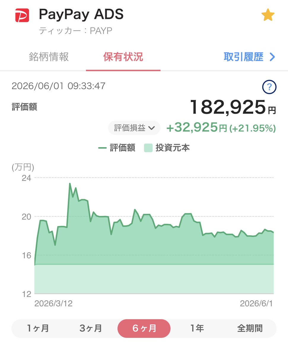 tommypaypay's tweet photo. PayPay IPO

30万pt申し込み
→ 15万円分当選

現在
+32,925円
(+21.95%)

先週から少し持ち直し📈

大きな動きはありませんが
まだ20％超のプラスを維持しています😊

引き続きホールドで様子見です。

#IPO
#PayPayポイント運用 https://t.co/rIosMNpu4u