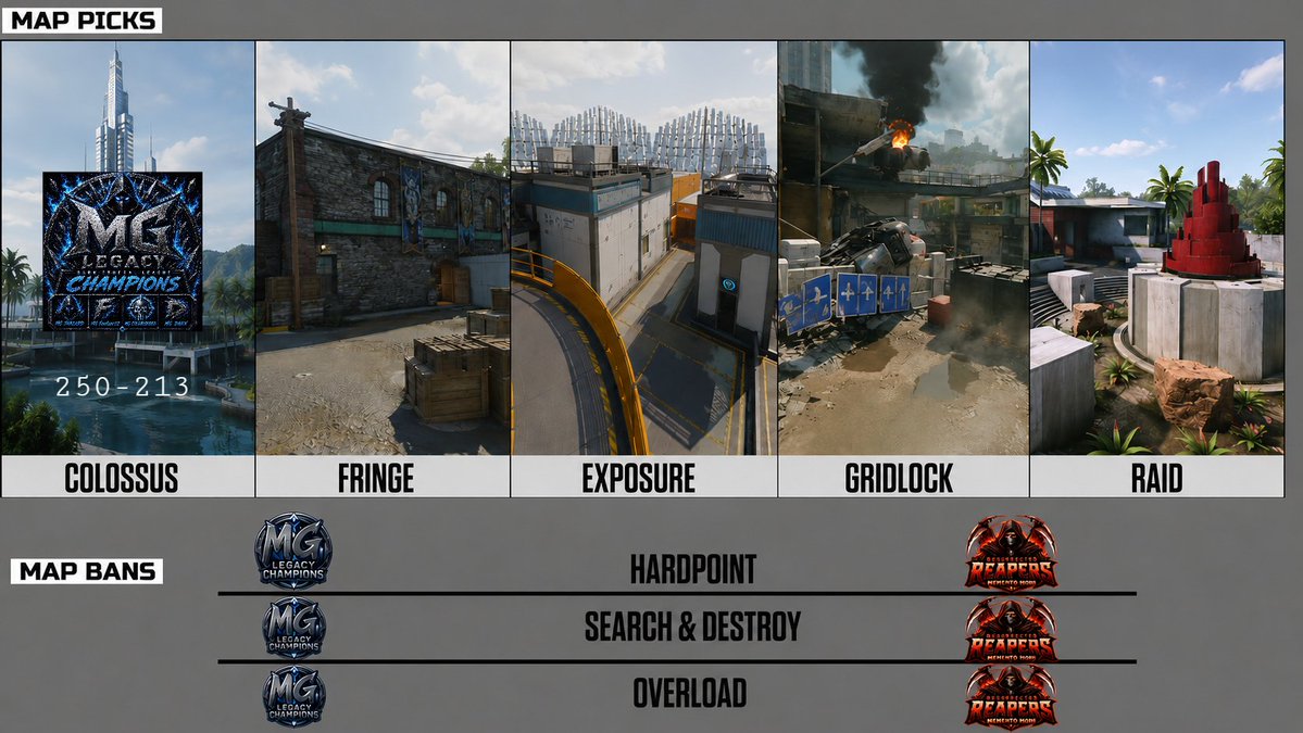 Resurrected_ES's tweet photo. Close To The Win, Reapers Ended Coming Up Short In Map One.

The Reapers Still Pushing Strong Moving Forward As We Head Into Map 2 https://t.co/mg9uxX1dnc