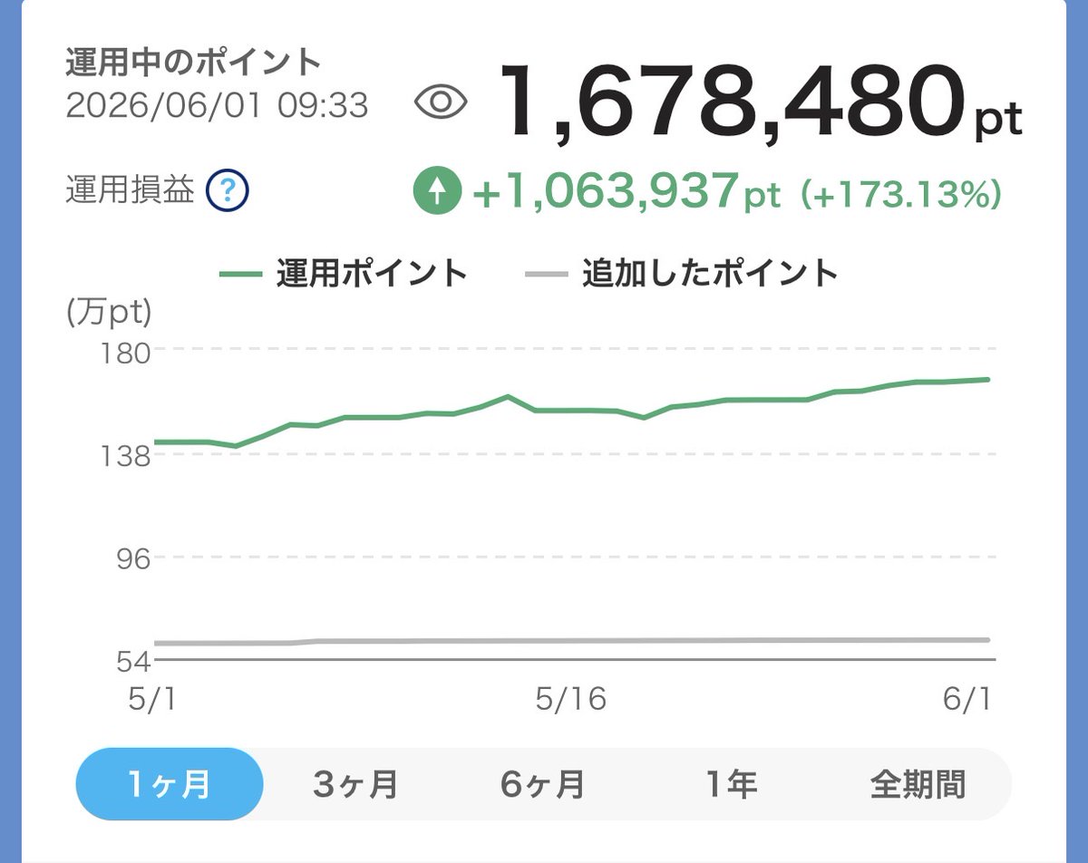 tommypaypay's tweet photo. 🎊【今週の #PayPayポイント運用 】🎊

運用益 173.13%（先週比 +8.11%）
運用損益 ＋1,063,937pt
運用残高 1,678,480pt

ついに運用損益106万pt突破📈✨
運用益も170%台に到達しました☺️

コツコツ積み立てを続けていると、
少しずつ景色が変わってきますね🌱

#PayPay #ポイント運用 #今日の運用 https://t.co/KITvIx0BtN