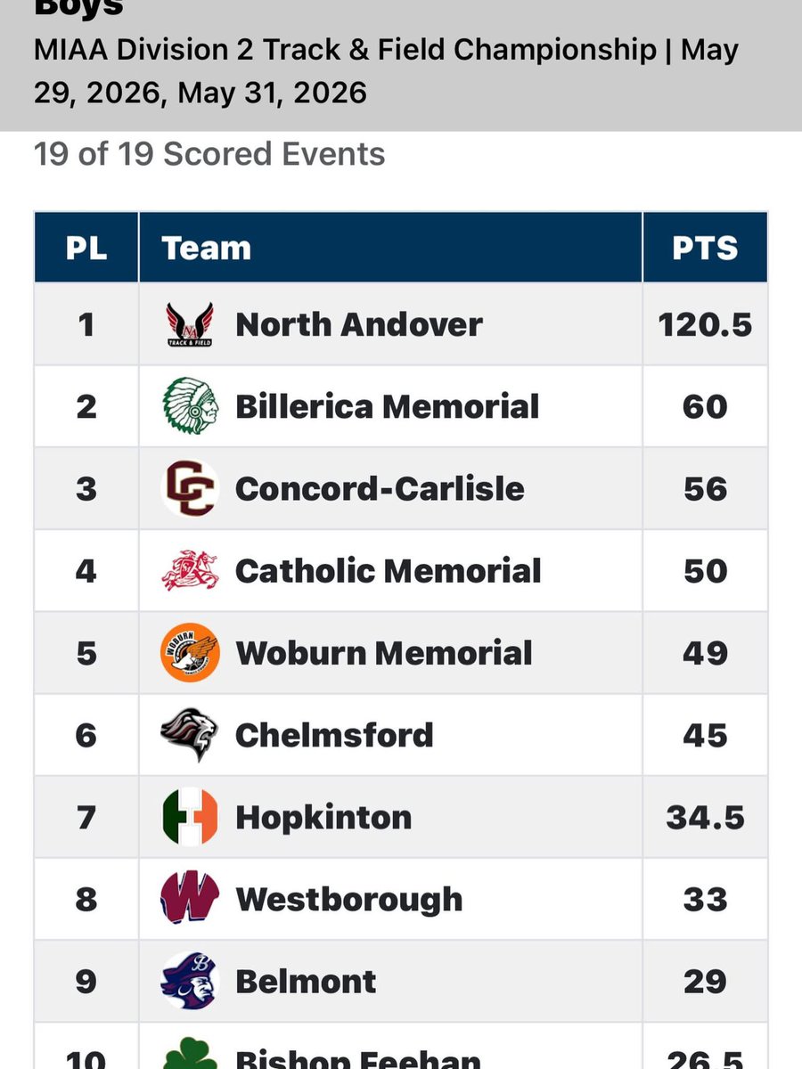 KnightsNaaa's tweet photo. Congratulations to our boys track and field team on their state championship today!

Best track program in the state!
@NA_Athletics @NorthAndover https://t.co/vYP9bbHEjA