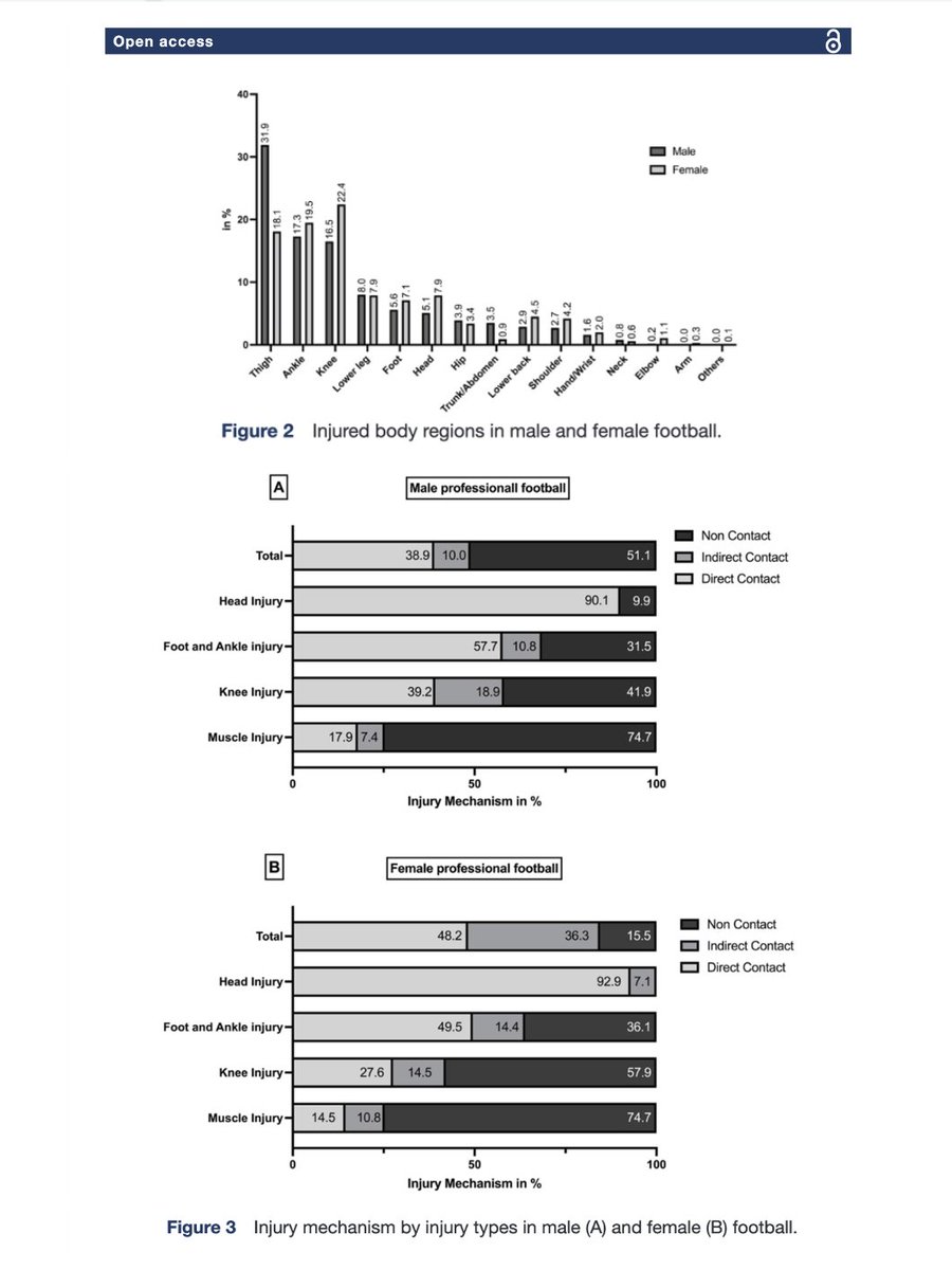 Tatopek1's tweet photo. 🆕"This study aimed to describe injury &amp; illness epidemiology in German 🇩🇪 professional male &amp; female ⚽️ using prospective registry data, focusing on incidence, distribution, RTP times &amp; on sex-specific differences"
👉L. Huber et al. 2026 🇩🇪
📂Open Access: https://t.co/J1WJMsedBZ https://t.co/irs5jbihOC