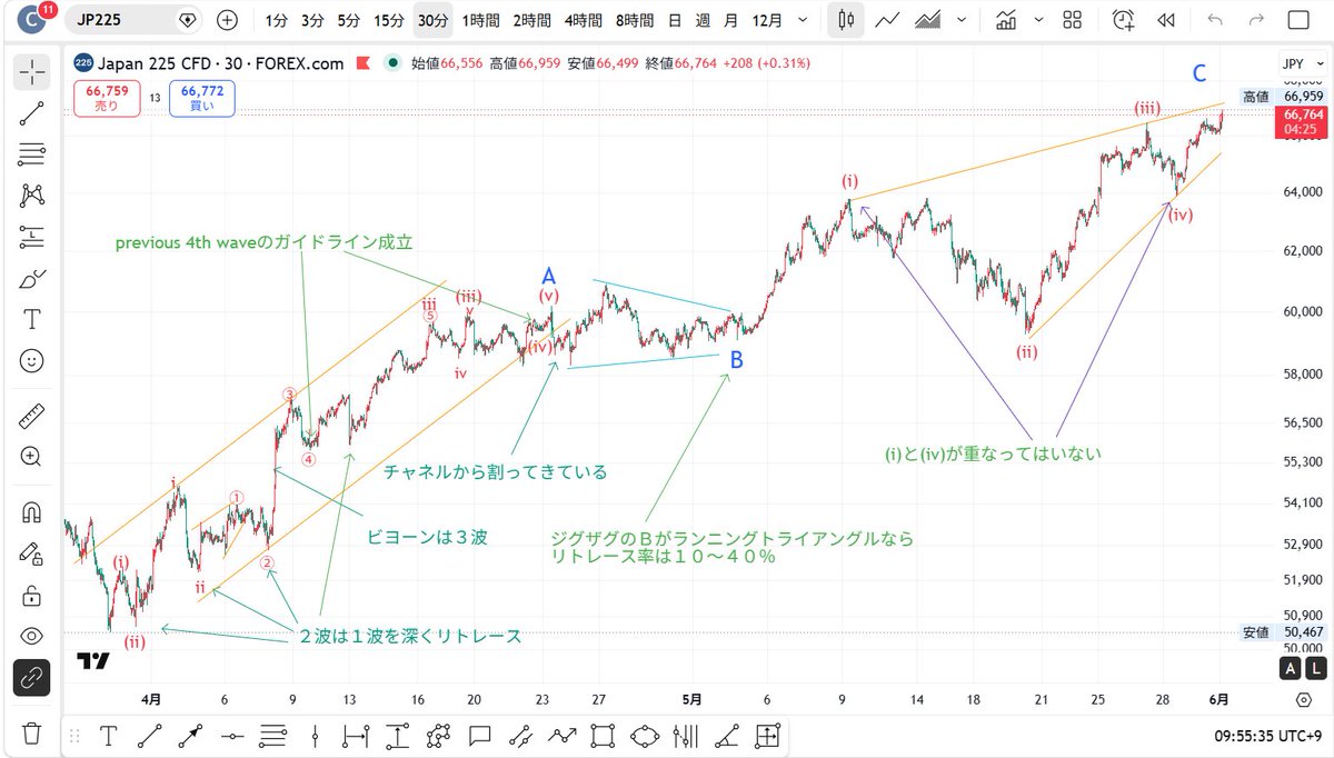 clutan_ew's tweet photo. 225CFD

3月の安値から、こんなジグザグが完成したか完成間近というカウントも手元にはあるにはある。 https://t.co/BFIW9mD02I
