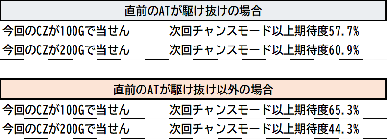 divo_x_central's tweet photo. 【L東京喰種　CZ終了後のモード移行】
すみません、お察しの通り記入ミスったのですみません貼り直しさせて頂きます！
いいねくれた方すみません！修正版です！