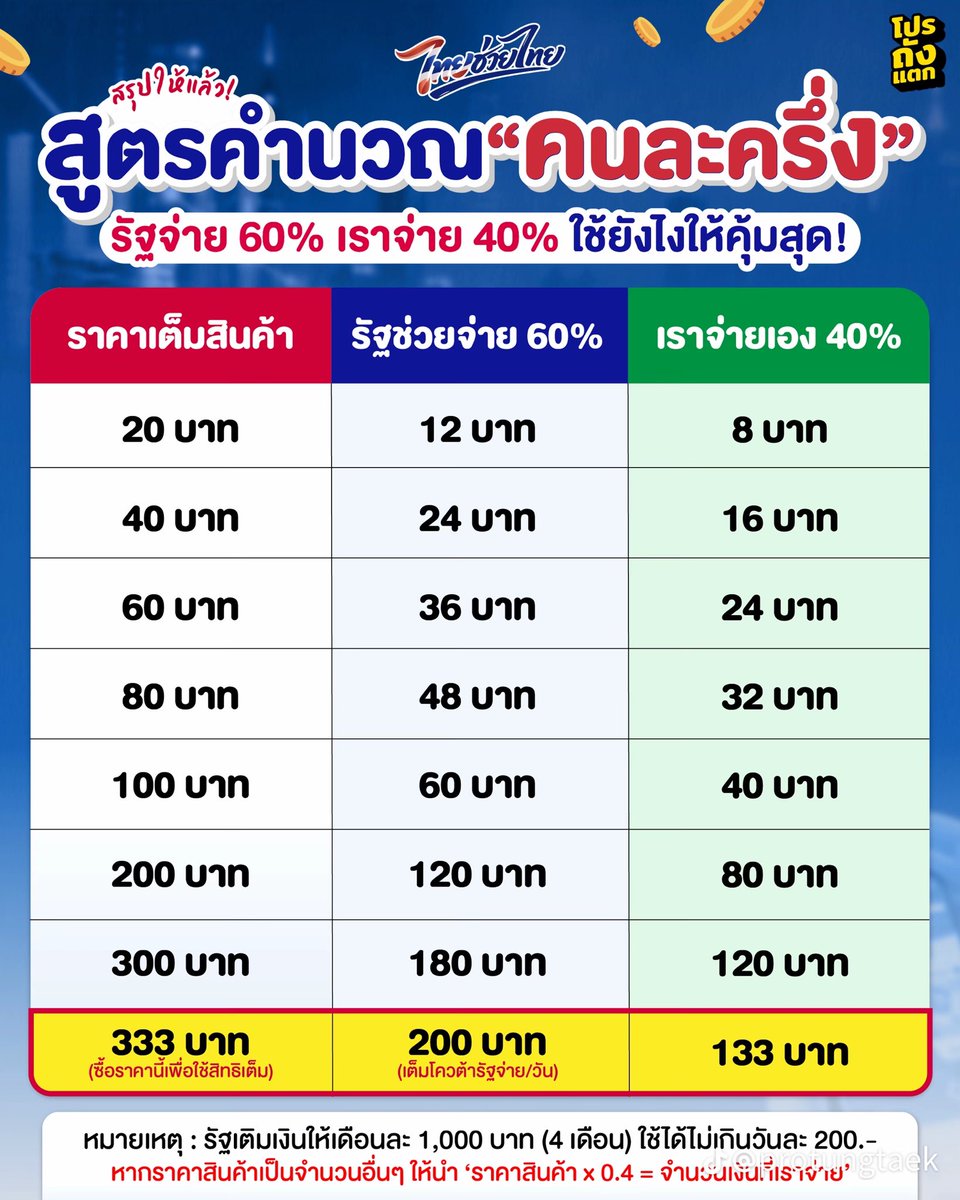 LOLIBLUE__MM's tweet photo. เริ่มใช้วันแรกกันแล้ว ตามสูตรนี้นะคะ ง่ายๆแนะนำใช้ไม่เกิน 333฿. ต่อวัน เพราะรัฐออกให้สูงสุดไม่เกิน 200฿. ส่วนใครจะใช้หมดวันต่อวัน เติมแค่ 133 ฿. ก็พอค่ะ 

#ไทยช่วยไทยพลัส #เป๋าตัง #คนละครึ่ง https://t.co/pOJVMFcHc8