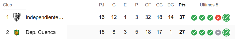 jmalvearc's tweet photo. Viajero en el tiempo: Mueve una piedra
La Liga Pro: https://t.co/YzlkwSTVsx