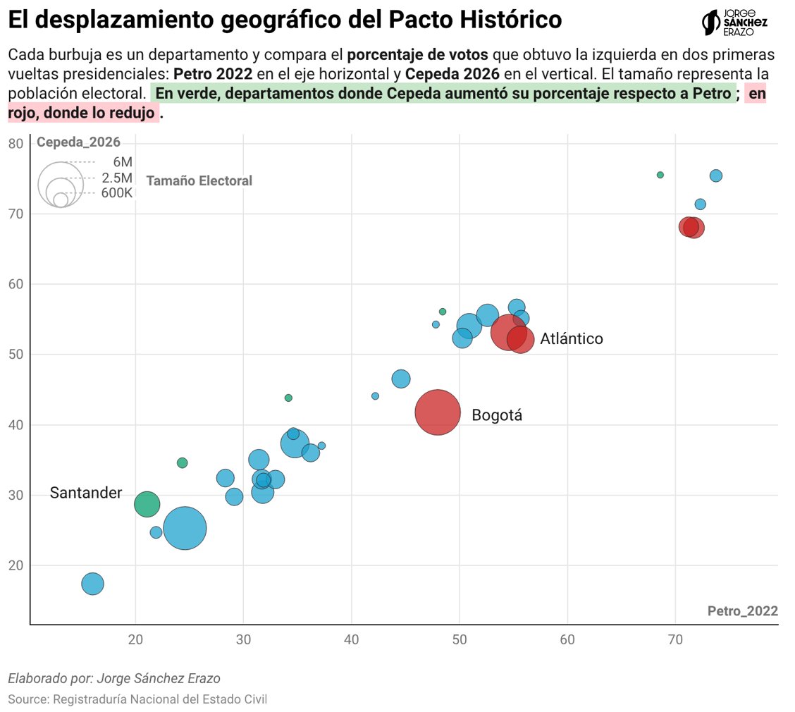 jsanchezerazo's tweet photo. 🇨🇴 #ColombiaDecide2026 | Petro Vs. Cepeda
La comparación entre @IvanCepedaCast en primera vuelta 2026 y @petrogustavo en primera vuelta 2022 muestra algunos patrones:

El avance en la periferia
Arauca, Vichada, Guainía, Vaupés y Amazonas — todos departamentos de frontera y bajo peso electoral — sumaron entre 6 y 10 puntos para la izquierda. Santander, históricamente conservador, también sumó 7,6 puntos. Son los crecimientos más fuertes del mapa, pero ocurren en territorios con pocos electores.

El retroceso en los bastiones
Bogotá cayó 6,2 puntos: la pérdida más profunda en un departamento donde Petro fue fuerte. Nariño, Atlántico, Cauca y Valle del Cauca — bastiones de la izquierda en 2022 — también pierden entre 1 y 4 puntos. La izquierda mantiene la victoria, pero con menos intensidad.

El centro 
Antioquia, segundo censo electoral del país con 5,4 millones de electores, se mueve apenas 0,7 puntos. Caldas, Boyacá, Quindío y Risaralda permanecen estables. El eje cafetero y el corazón antioqueño no cambia.

Hipótesis
La izquierda colombiana gana en territorios electoralmente menores y pierde donde hay más votos. El proyecto recogió votos en zonas de frontera donde antes era marginal y los perdió en los grandes electorados urbanos que fueron clave para Petro. 

Te dejo el gráfico para navegar: https://t.co/PtZWNoGIIc
