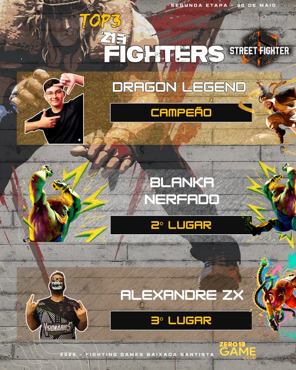 Z13GameClub's tweet photo. 🏆 TOP 3 DEFINIDO NA LIGA Z13 FIGHTER! 🏆

Terminou a segunda etapa da Liga Z13 Fighter de Street Fighter 6! O nível foi altíssimo e o pódio se consolidou com grandes nomes:

🥇 Campeão: Dragon Legend – Conquistou sua segunda vitória seguida e segue imparável!

🥈 2º Lugar: Blanca Nerfado – Repetiu o resultado da estreia e garantiu o vice mais uma vez.

🥉 3º Lugar: Alexandre ZX – Mostrou muita regularidade e carimbou sua vaga no Top 3 novamente.

Obrigado aos 16 participantes que deram um show de gameplay e tornaram essa etapa incrível!

📊 Fiquem ligados: Em breve soltaremos o placar de pontuação atualizado do circuito.

Até a próxima batalha! 👊

#LigaZ13Fighter #StreetFighter6 #SF6 #FGC #JogosDeLuta #EsportsBR